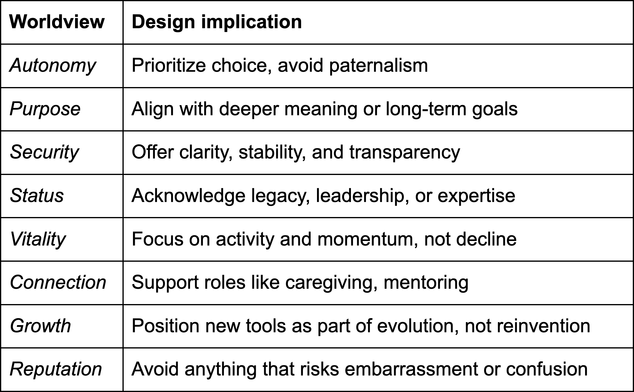 A table with two columns labeled “Worldview” and “Design implication,” showing that autonomy means prioritizing choice and avoiding paternalism; purpose aligns with deeper meaning or long-term goals; security offers clarity, stability, and transparency; status acknowledges legacy, leadership, or expertise; and vitality focuses on activity and momentum rather than decline.