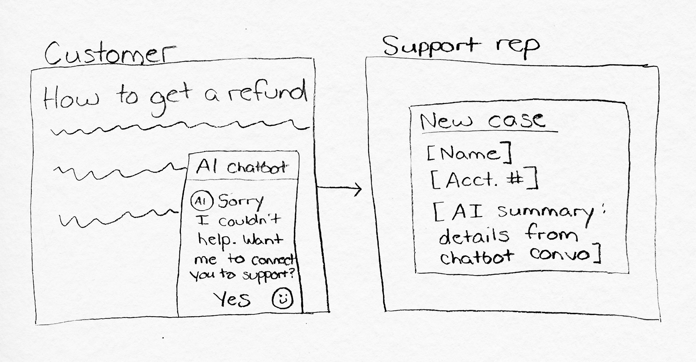 Sketch of an AI chatbot escalating a customer support request to a human agent. The chatbot offers to connect the customer to support, and the agent receives a new case with the customer's information and an AI-generated summary of the conversation.