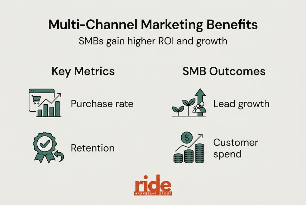 Infographic showing SMB multi-channel benefits