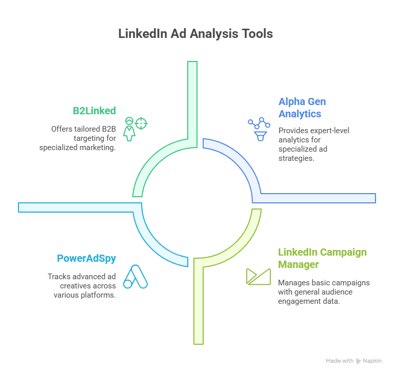 LinkedIn Ad Analysis Tools 