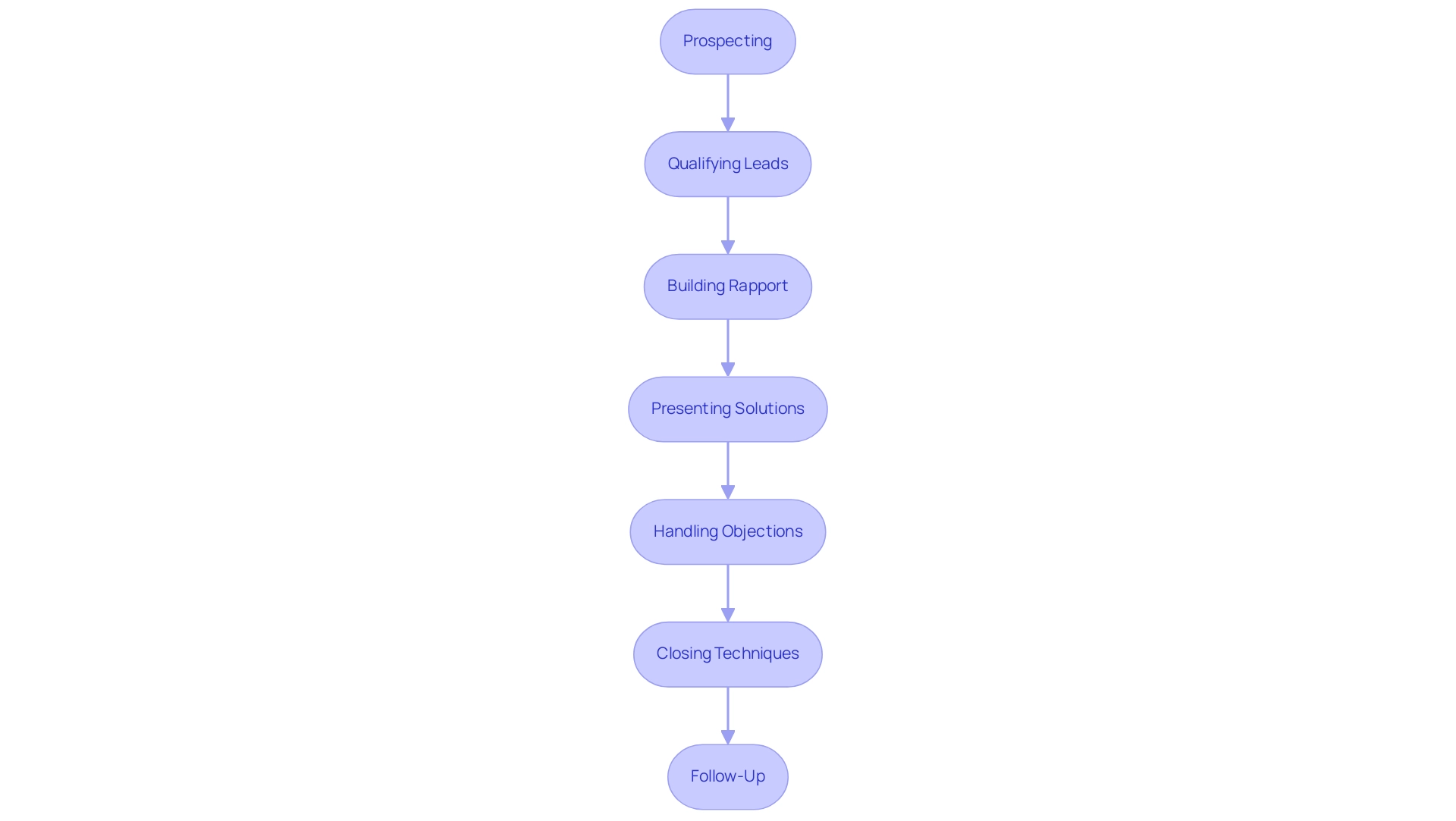 Each box represents a key element of the sales process, and the arrows indicate the sequential flow from one stage to the next. Each box represents a key element of the sales process, and the arrows indicate the sequential flow from one stage to the next.