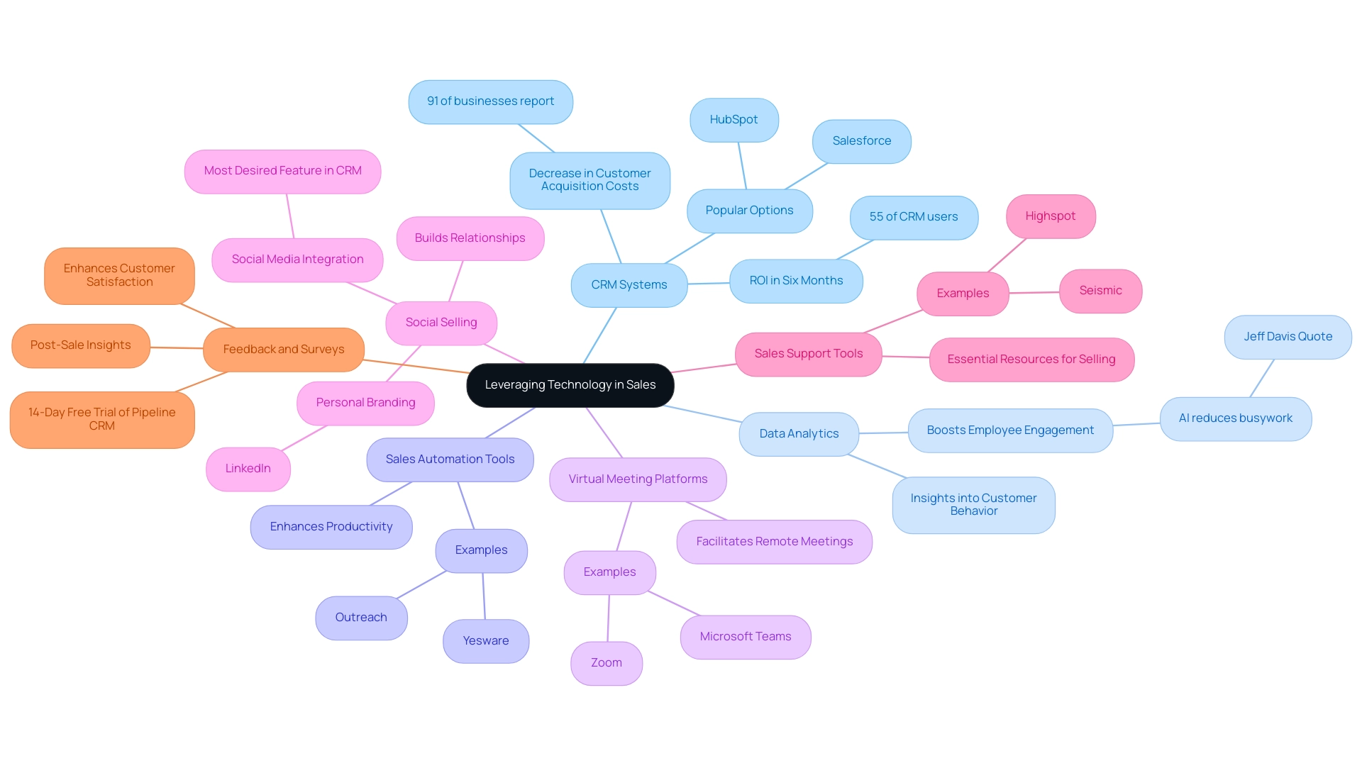 Each branch represents a technology approach to enhance sales, with color coding indicating different categories for better visualization. Each branch represents a technology approach to enhance sales, with color coding indicating different categories for better visualization.