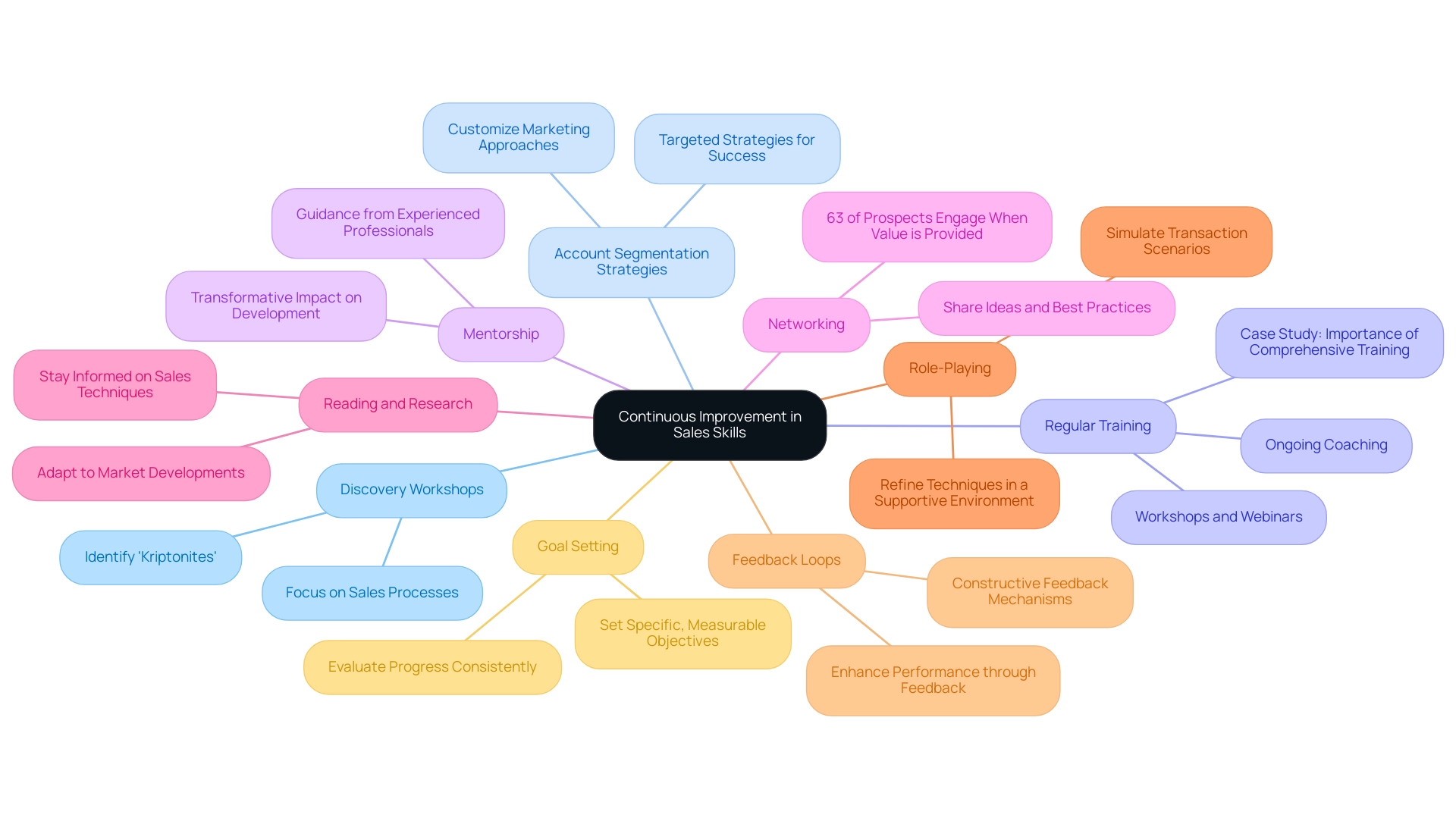 The central node represents the main theme, with branches showing individual strategies for improvement. Each color denotes a different strategy. The central node represents the main theme, with branches showing individual strategies for improvement. Each color denotes a different strategy.