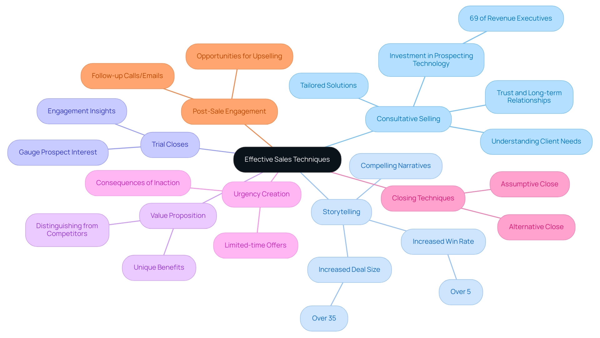 Each branch represents a different sales technique, with sub-branches providing key insights and statistics related to that technique. Each branch represents a different sales technique, with sub-branches providing key insights and statistics related to that technique.
