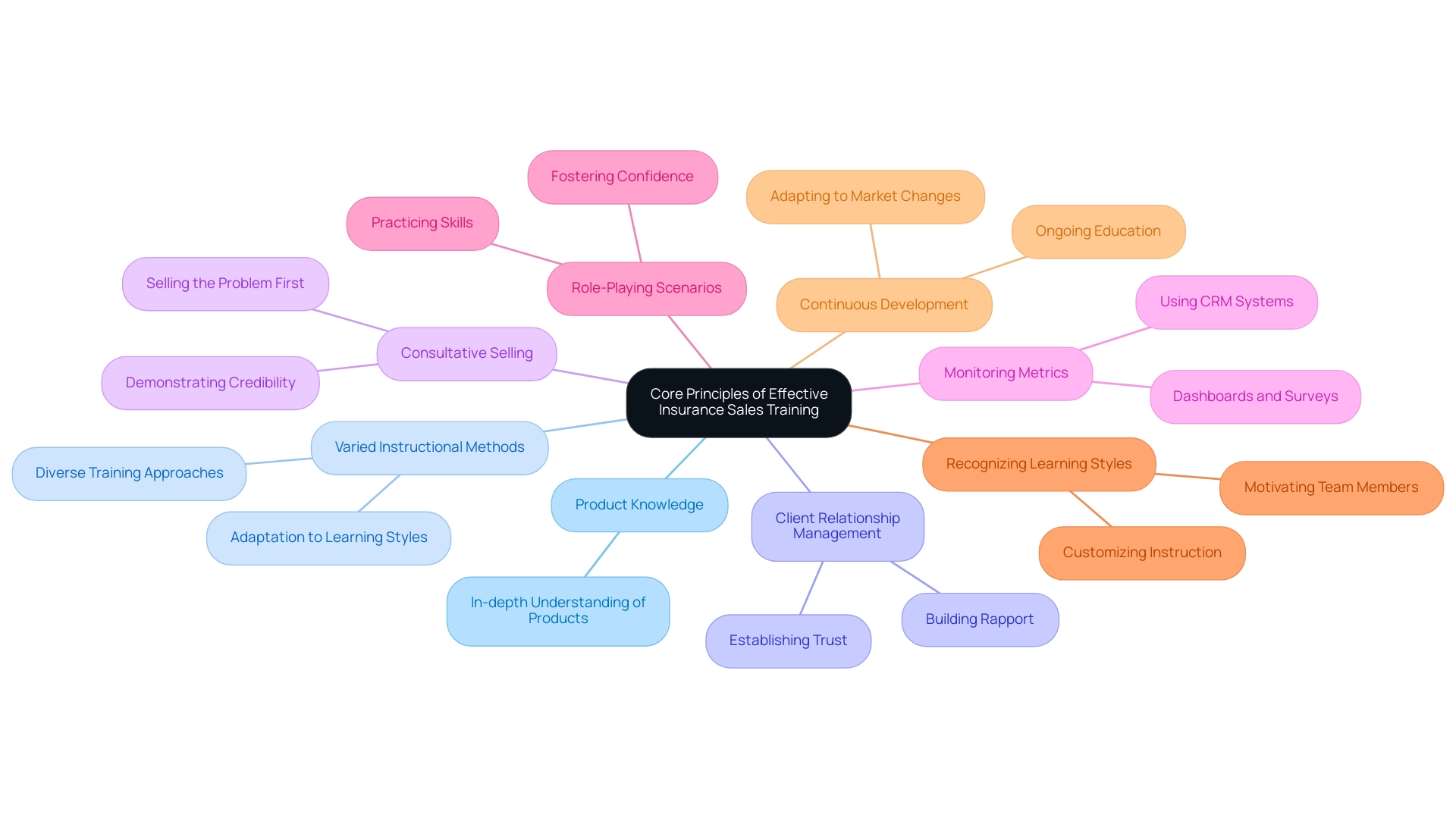 The central node represents the main topic, with branches indicating key principles of training. Each color corresponds to a different principle for easy identification. The central node represents the main topic, with branches indicating key principles of training. Each color corresponds to a different principle for easy identification.