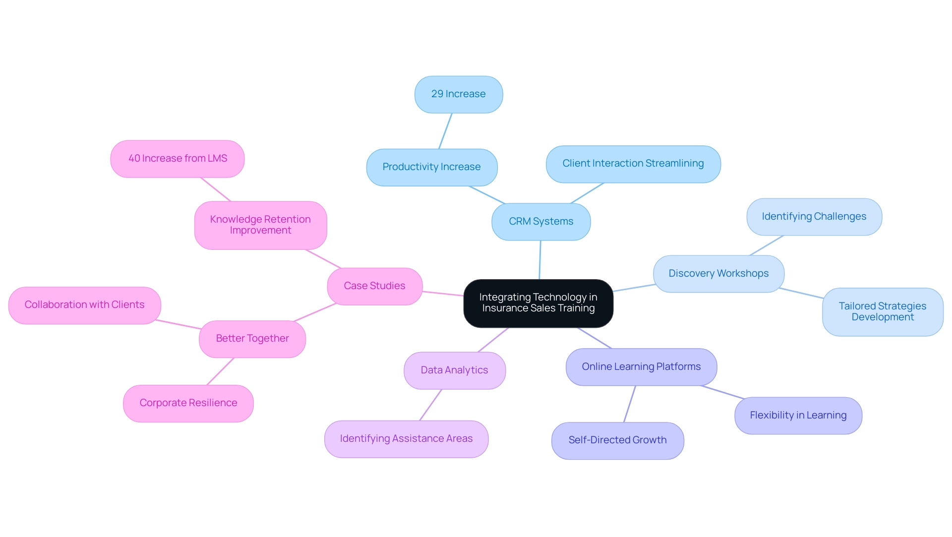 Main branches represent key technologies and methodologies, each color-coded for clarity, with sub-branches detailing specific benefits and statistics related to those technologies. Main branches represent key technologies and methodologies, each color-coded for clarity, with sub-branches detailing specific benefits and statistics related to those technologies.