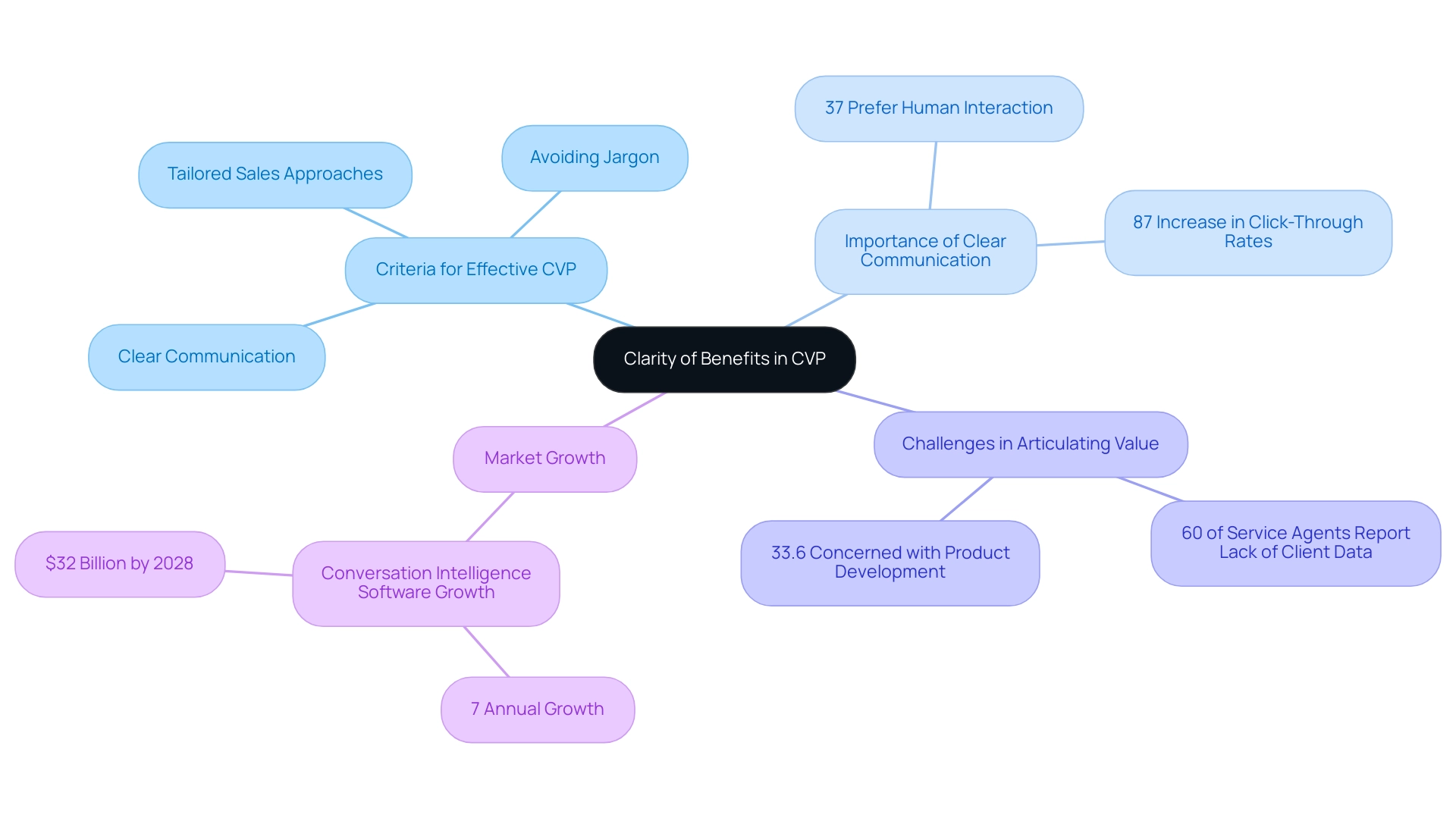 The central node represents the main theme, with branches indicating criteria, importance, challenges, and statistics related to effective communication in customer value propositions.