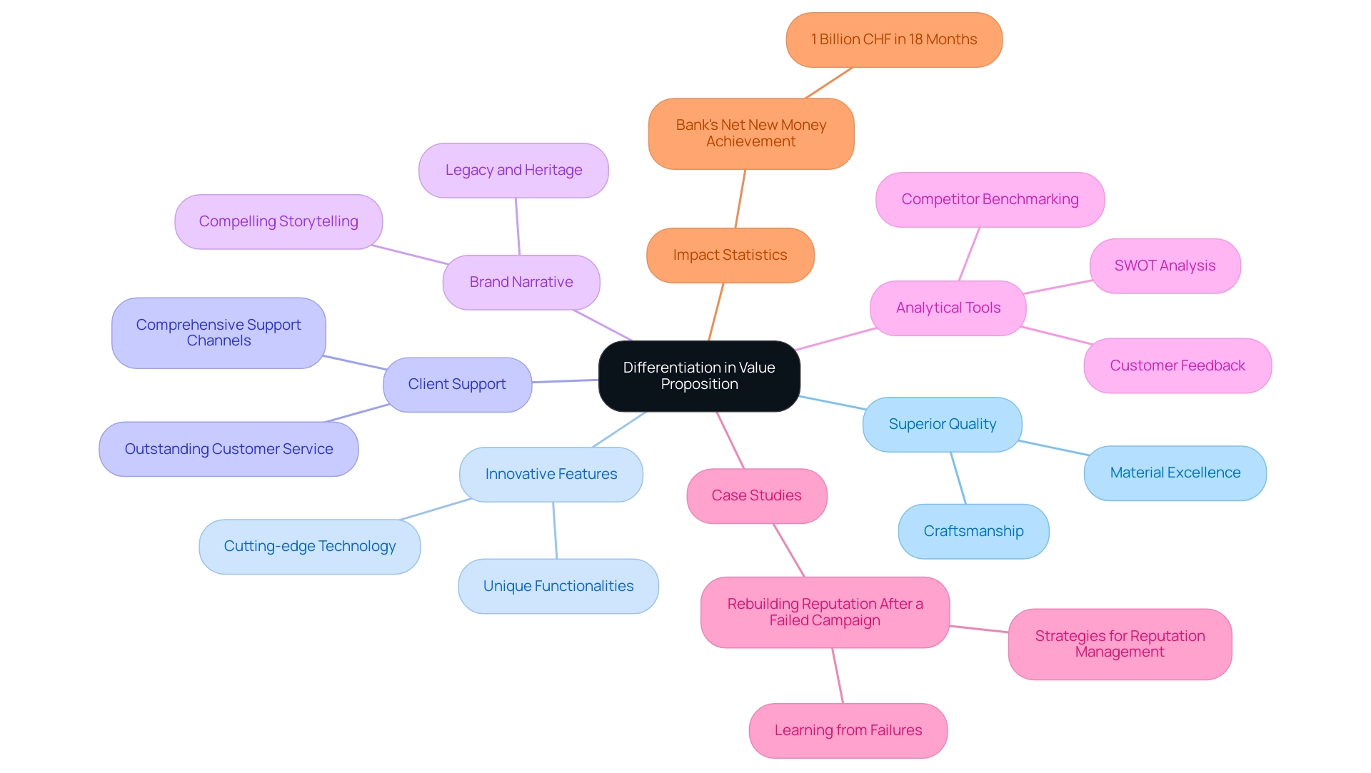 Each branch represents a criterion of differentiation, with sub-branches detailing further elements and analytical tools. Colors distinguish the main categories.