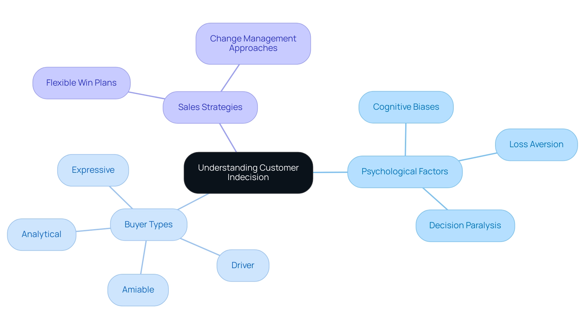 Each branch represents a key theme related to customer indecision, with color coding to differentiate between psychological factors, buyer types, and sales strategies.