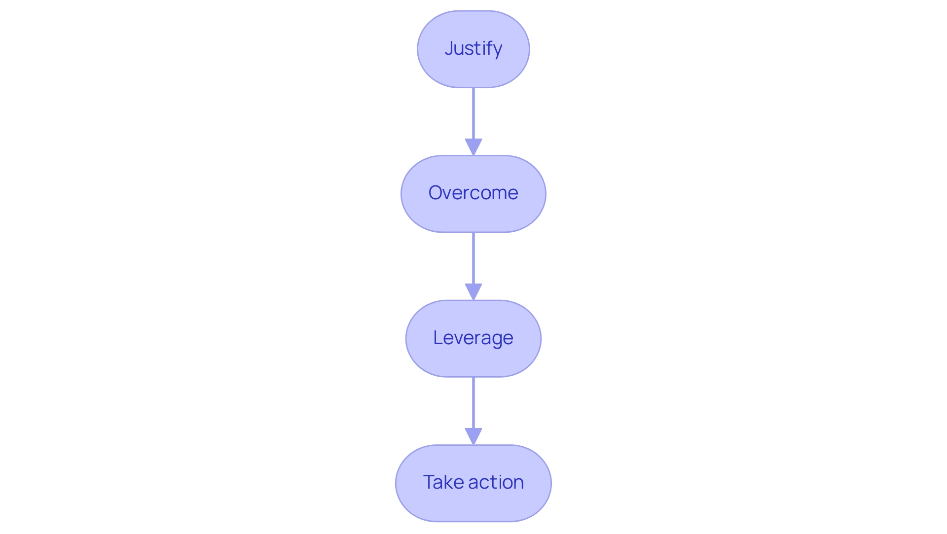Each box represents a component of the JOLT effect, guiding customer decision-making. The arrows indicate the flow from one step to the next.