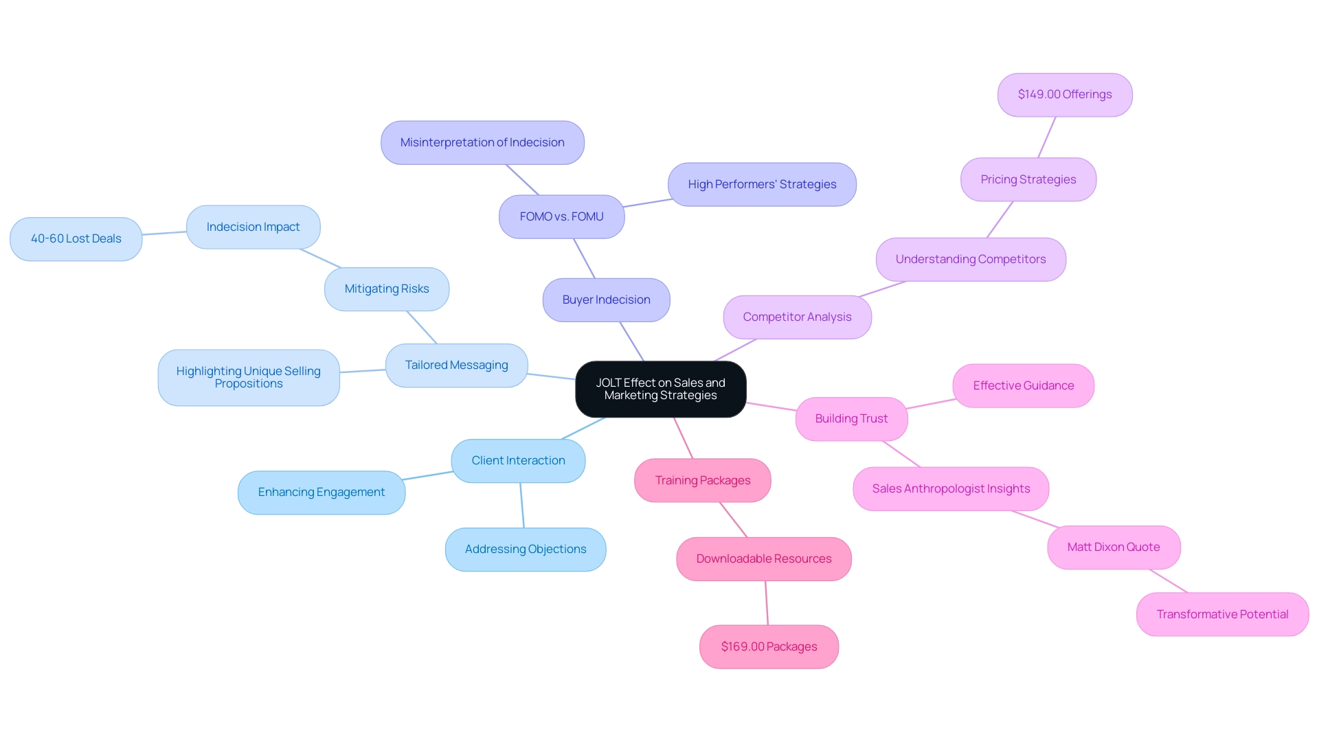 The central node represents the JOLT effect, with branches illustrating key themes and subtopics related to its impact on sales and marketing.