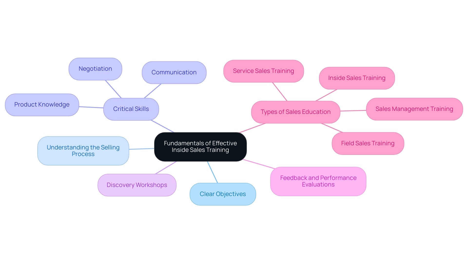 The central node represents the main theme of inside sales training, with branches indicating key areas and their respective subcategories.