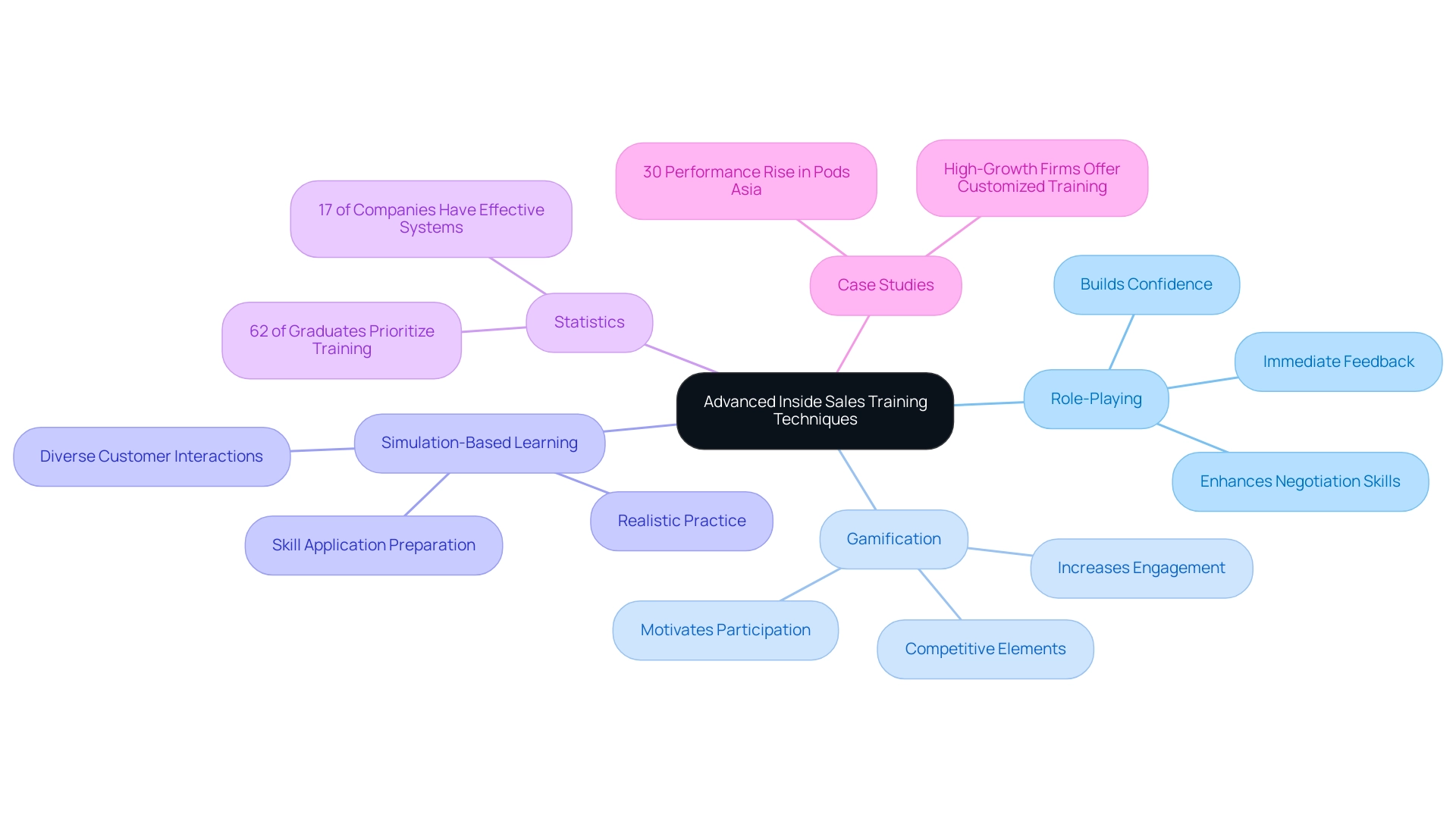 Each branch represents a training technique, with sub-branches detailing benefits, statistics, and case study results; colors distinguish different techniques.