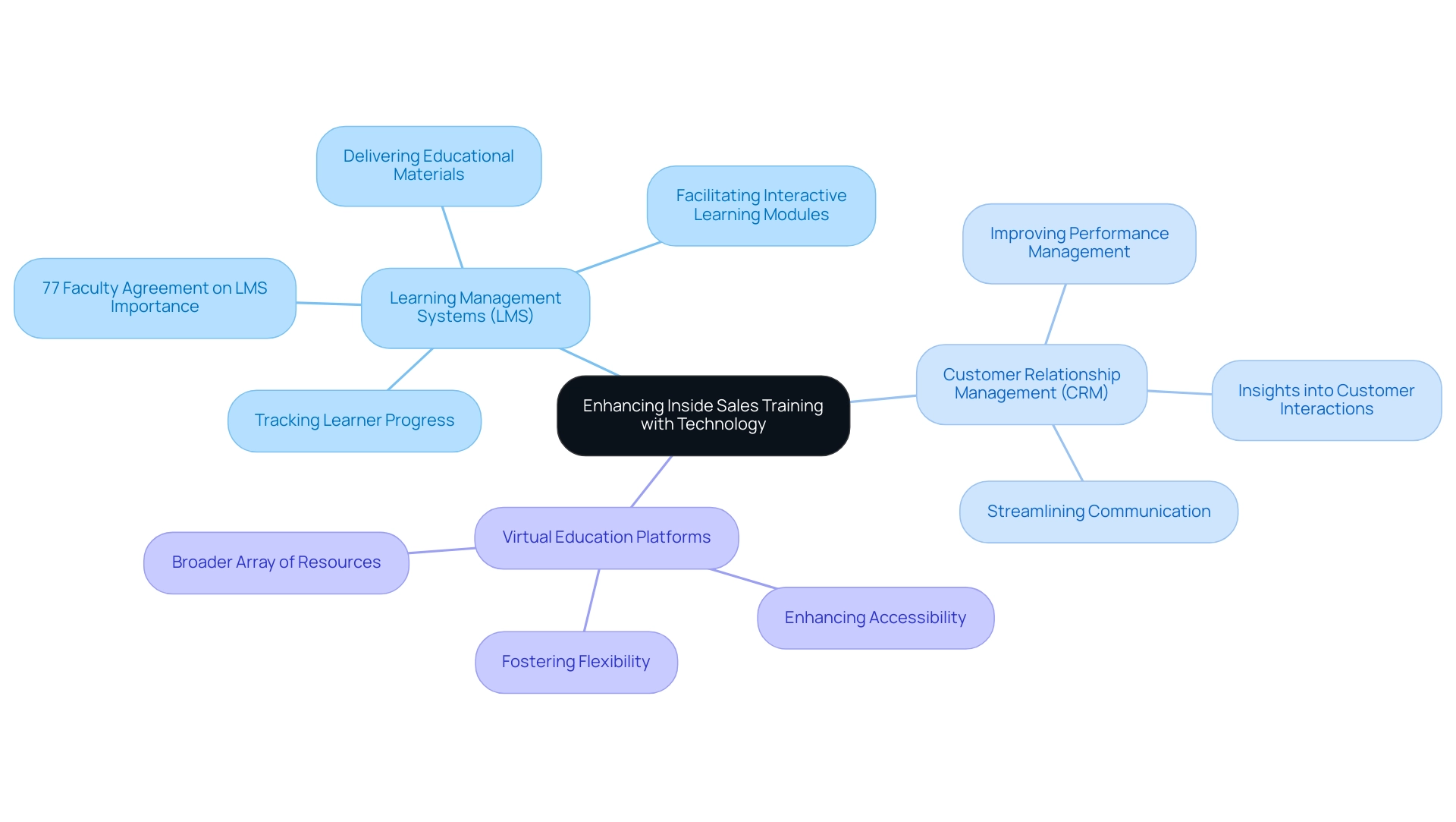 Central node represents overall theme; branches represent technologies (LMS, CRM, Virtual Education) with sub-nodes for specific roles and benefits.