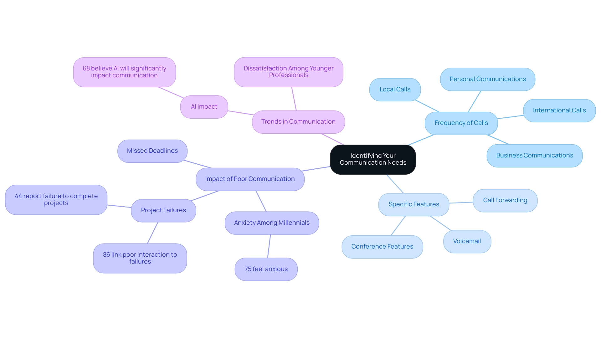 The central node represents the main topic, with branches illustrating key factors affecting communication strategies and their implications for sales productivity.