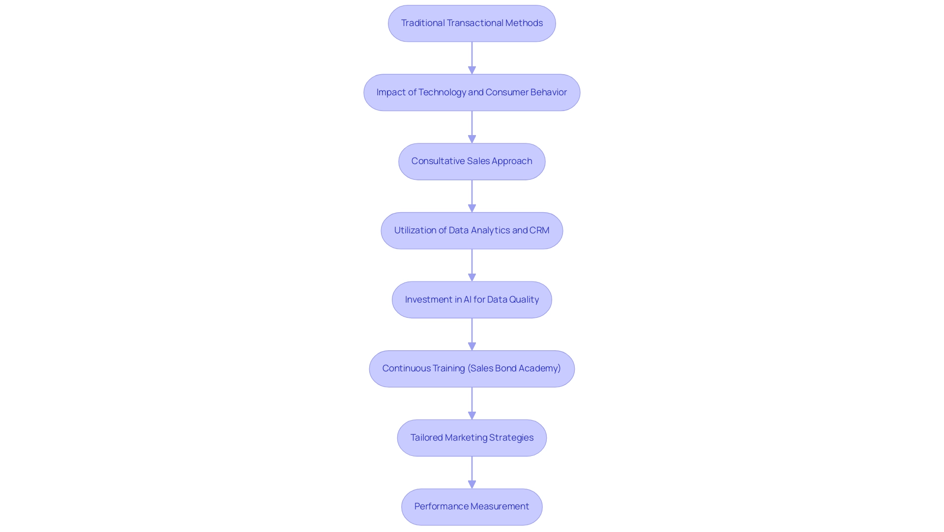 Each box represents a stage in the evolution of sales practices, and the arrows indicate the progression from traditional methods to modern, relationship-driven approaches.