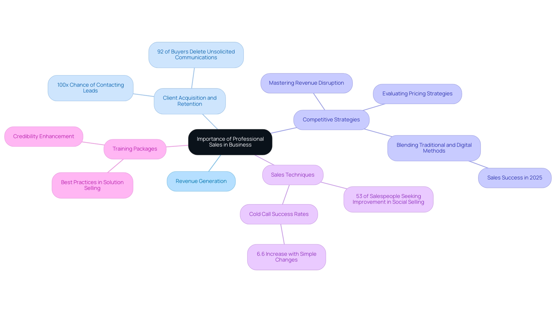 The central node represents the overall theme, with branches illustrating major aspects of professional sales, and sub-branches detailing specific strategies and statistics.