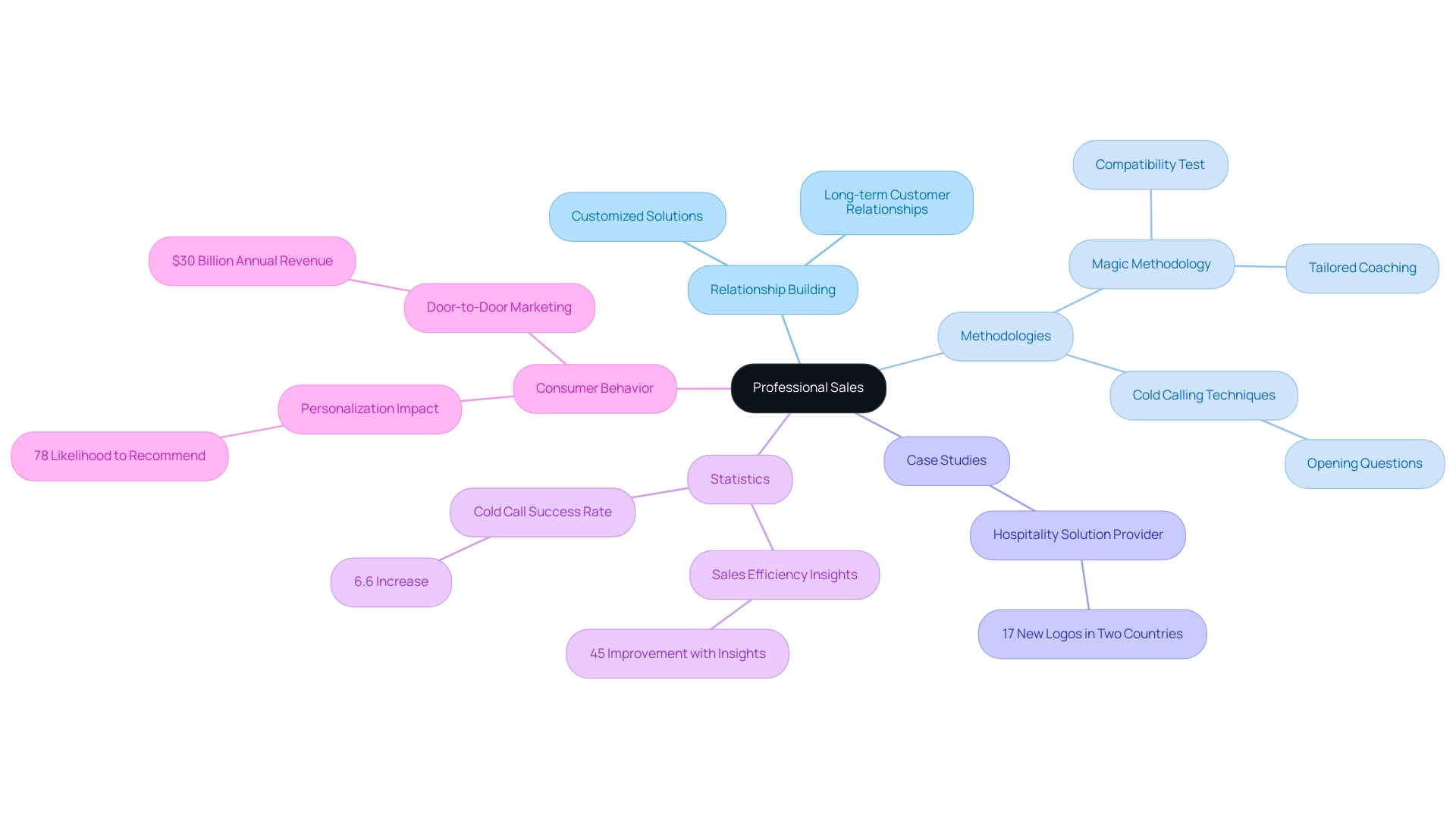 The central node represents the main concept of professional sales, with branches indicating key areas and sub-branches providing specific details related to each area.