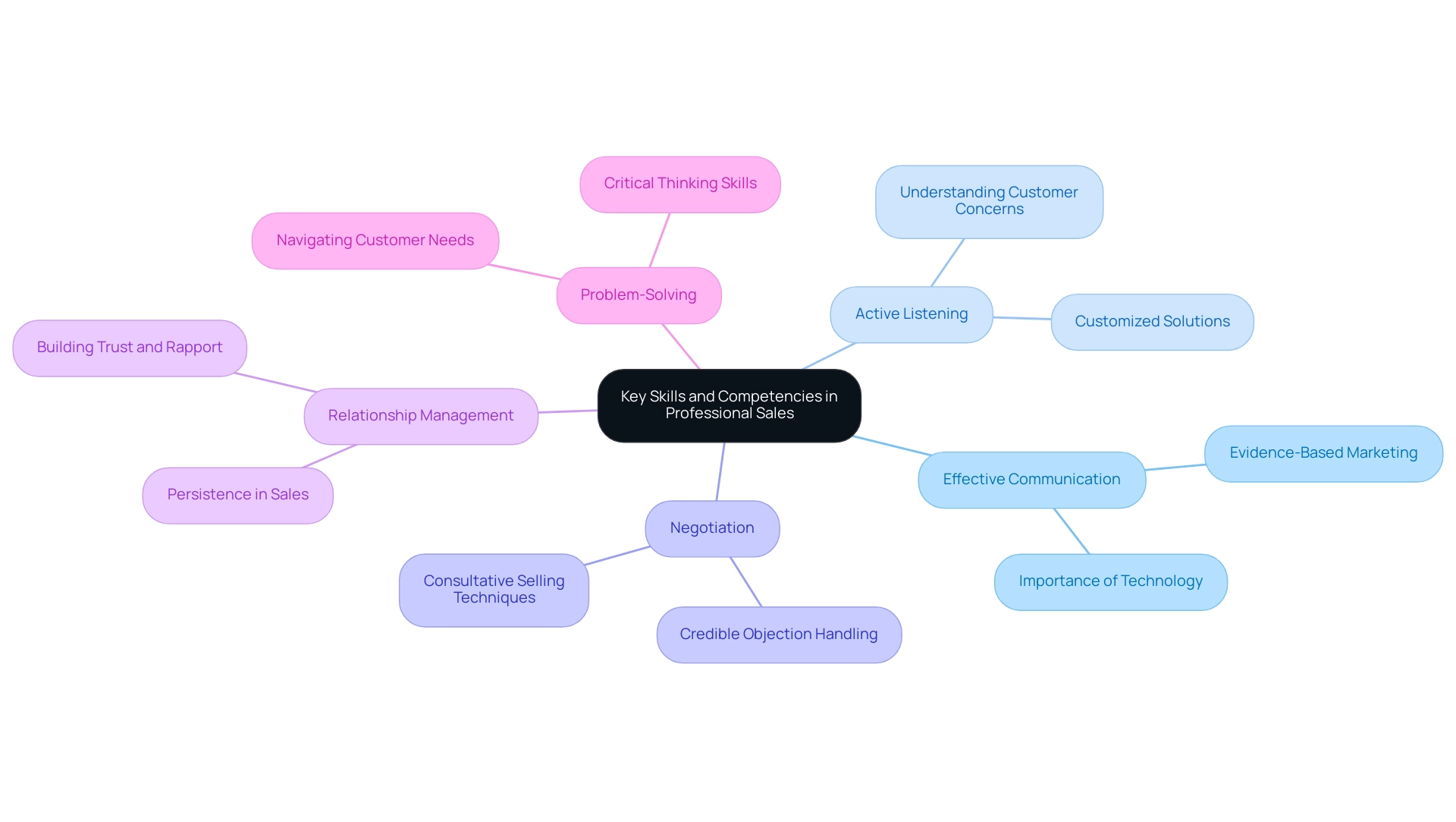 The central node represents the overall theme, with branches indicating specific skills and their related concepts. Each color-coded branch illustrates different categories of skills.