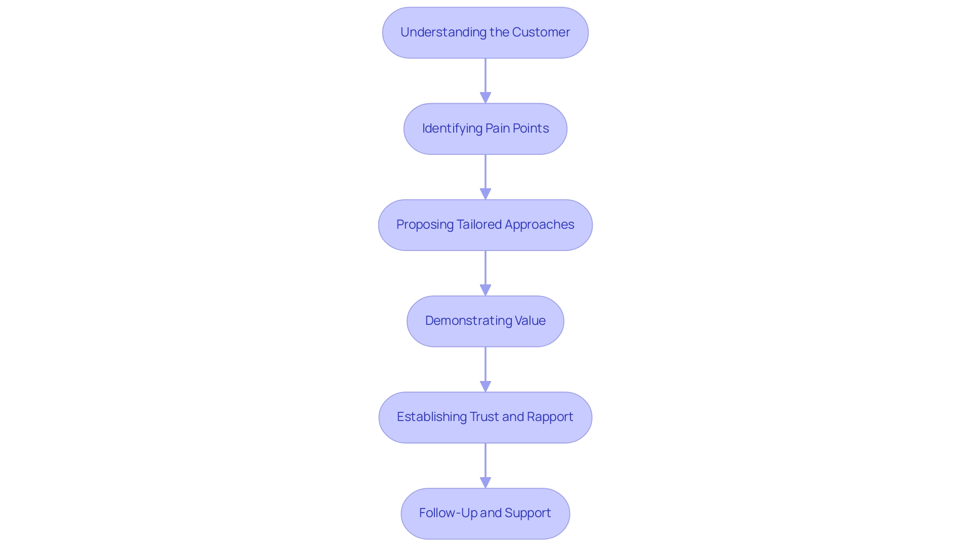 Each box represents a step in the solution selling process, and the arrows indicate the sequential flow between steps.