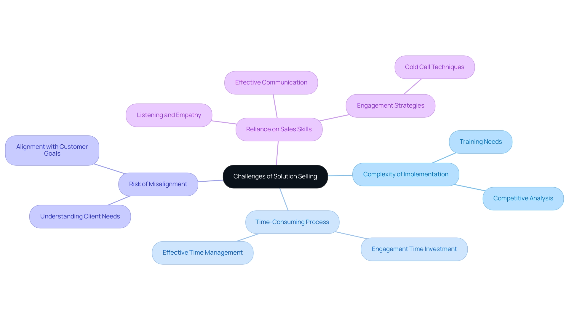 The central node represents the main challenges, with branches for each challenge and sub-branches detailing key aspects related to that challenge.