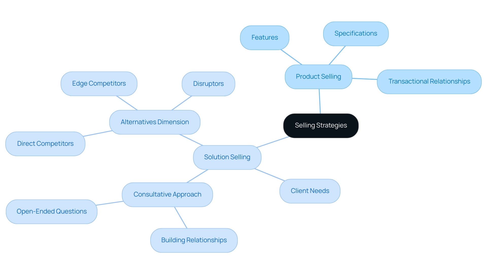 The central node represents the overarching topic, with branches for 'Product Selling' and 'Solution Selling,' each further detailing their components.