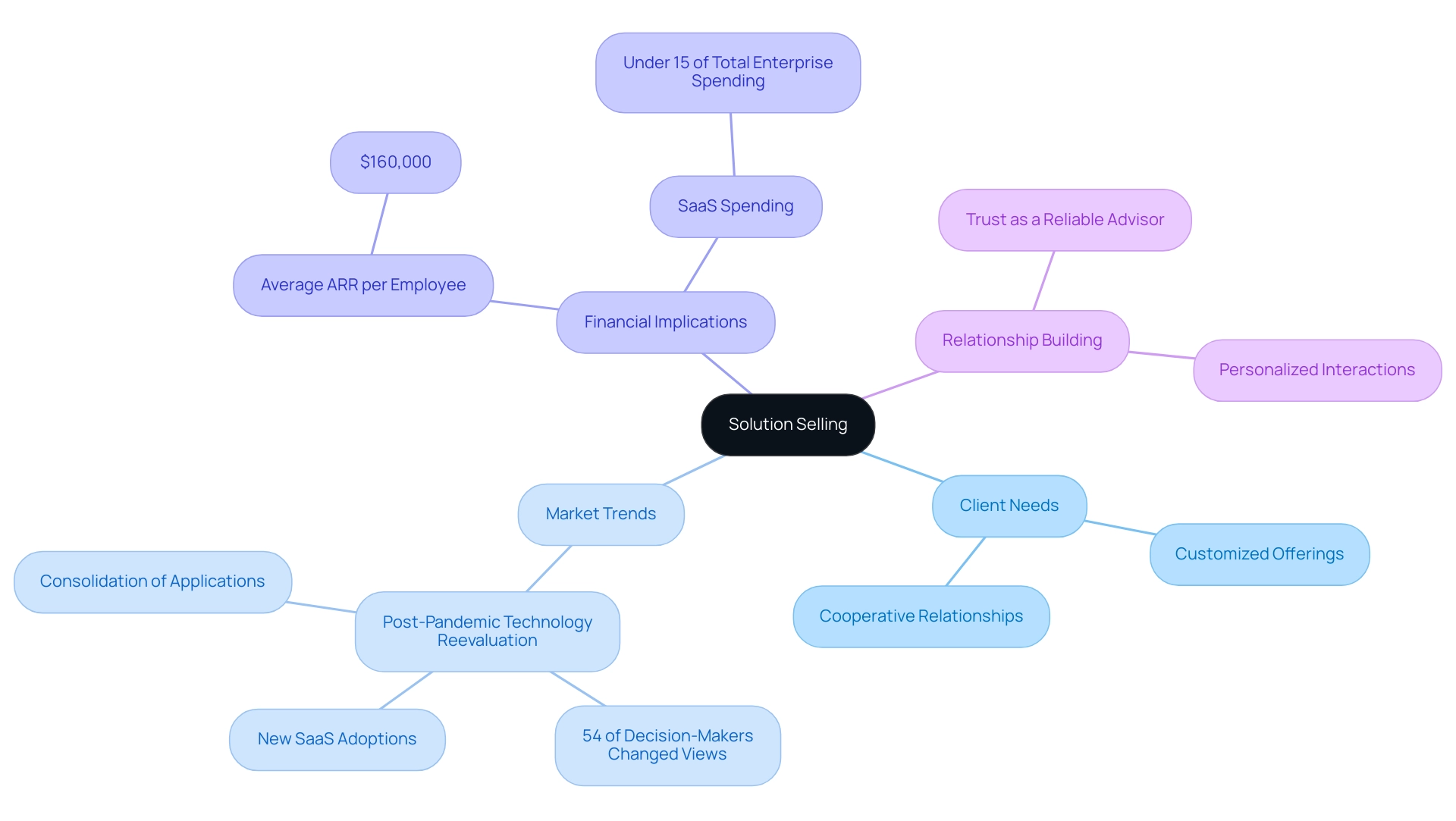 The central node represents solution selling, with branches showing key themes related to client needs, market trends, financial implications, and relationship dynamics.