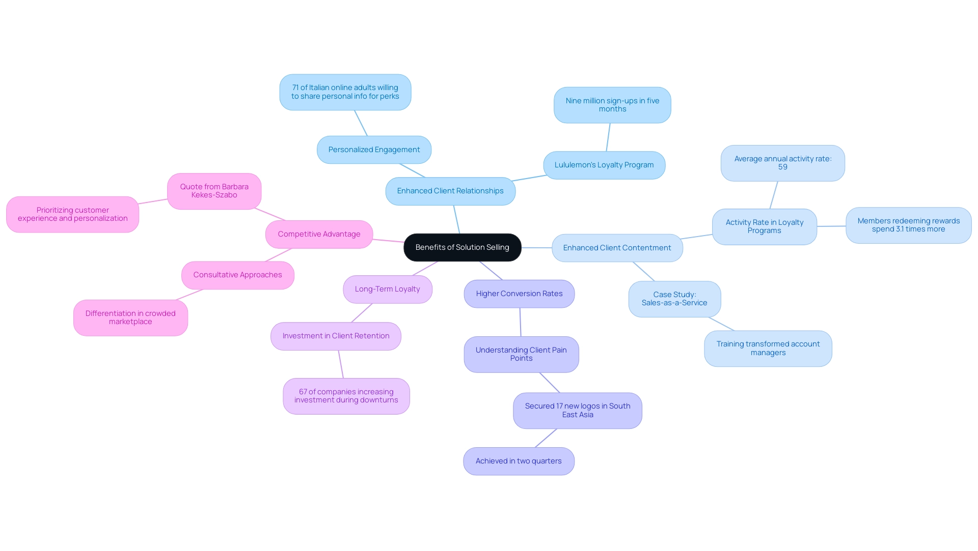 The central node represents the main topic, with branches indicating specific benefits of solution selling, each supported by relevant statistics and examples.