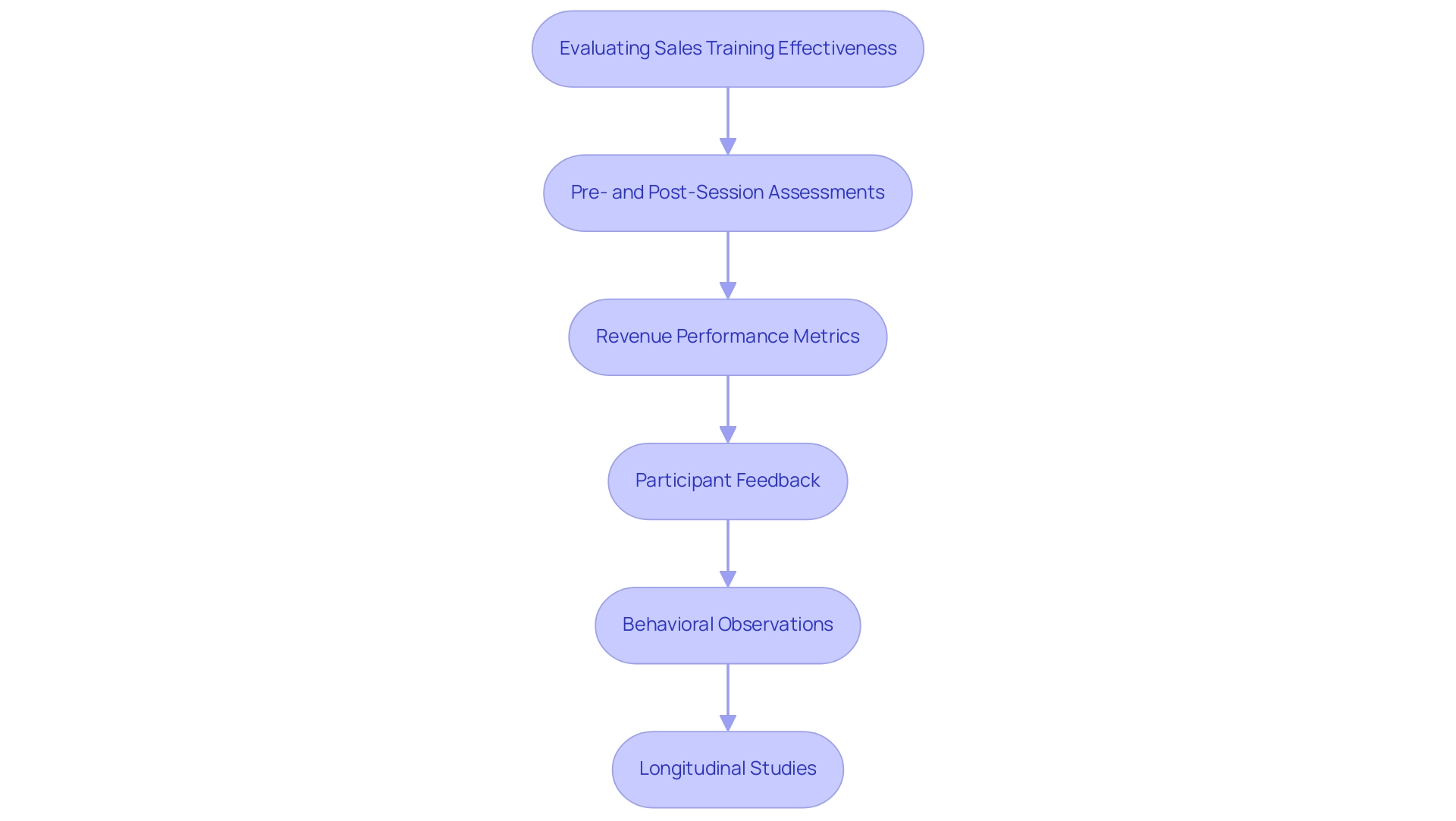 Each box represents a method of evaluation, with arrows indicating the progression through the evaluation process. Colors distinguish each method.