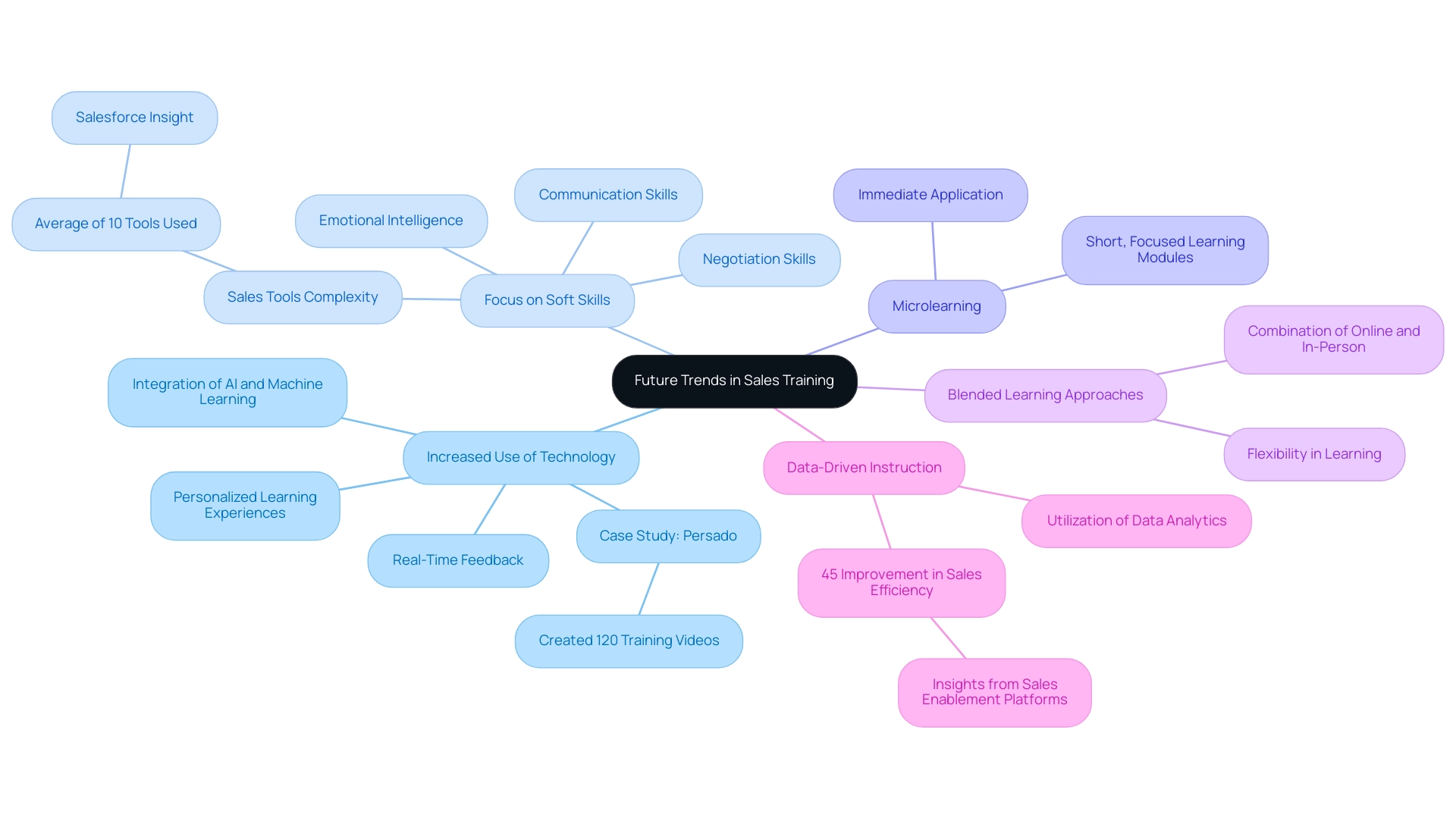 Each branch represents a key trend in sales training, with sub-branches providing detailed insights and examples related to each trend.