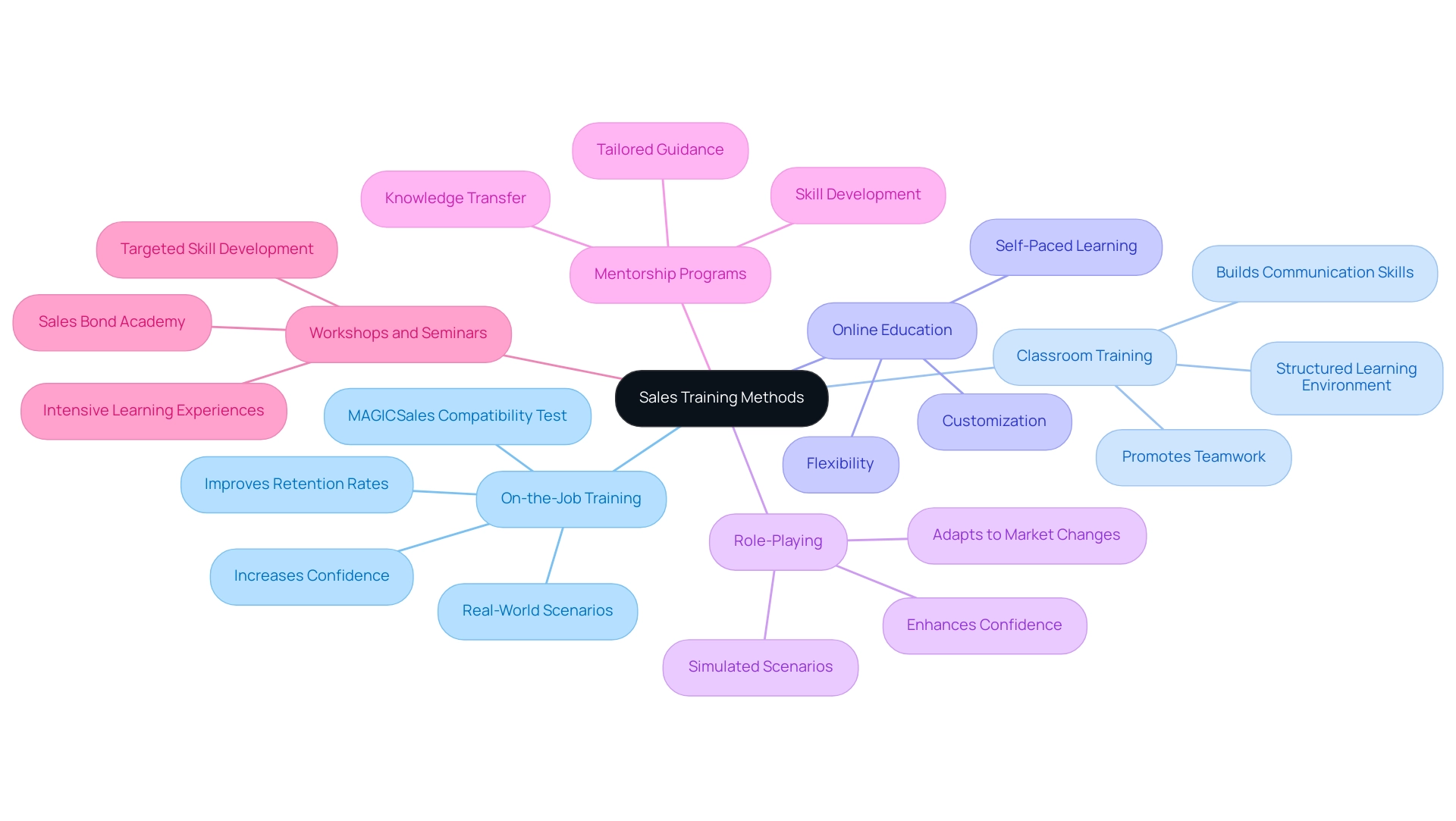 Each branch represents a distinct sales training method, with sub-branches detailing their specific characteristics and benefits.