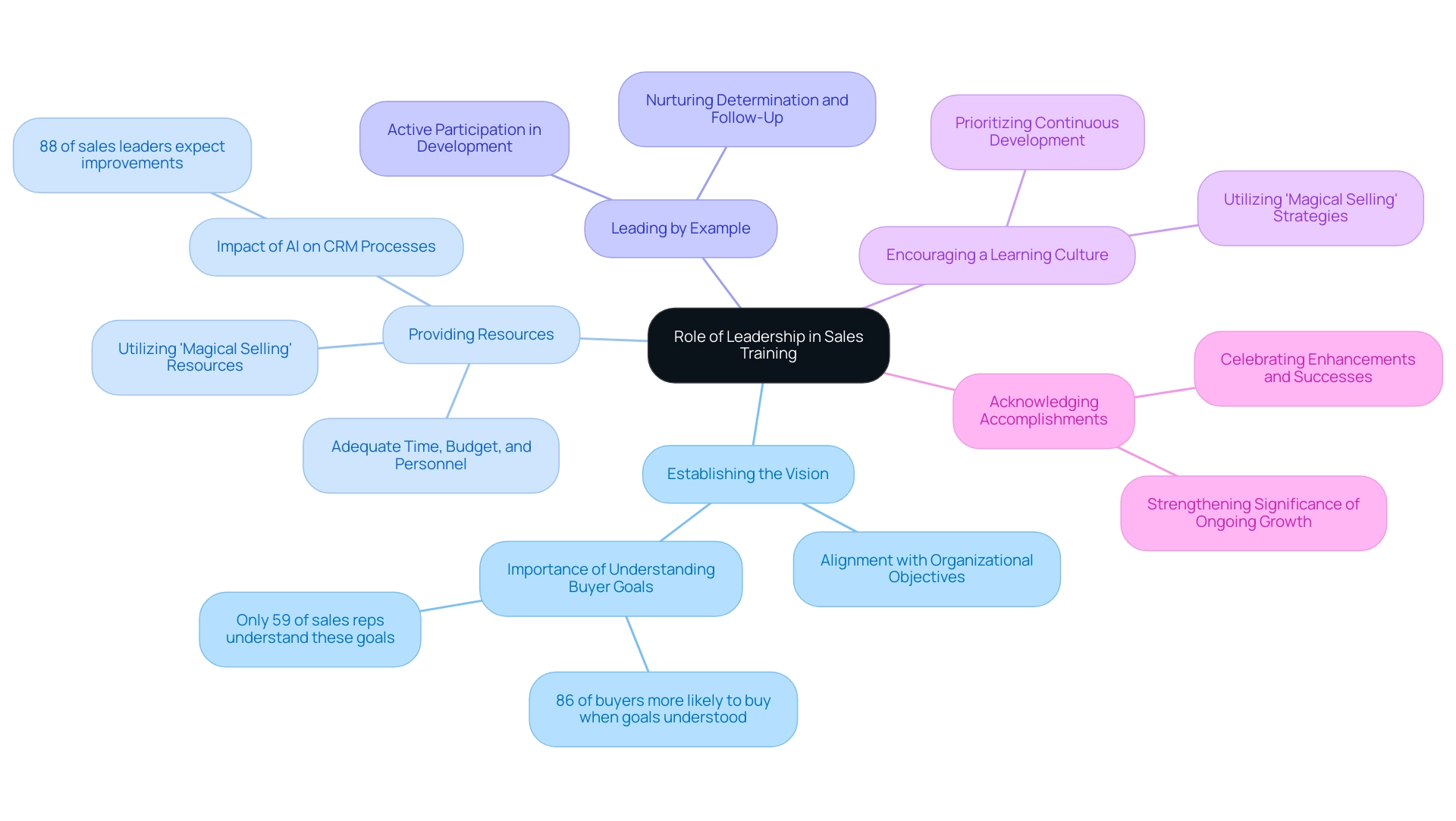 The central node represents the overall theme, with branches indicating the five key roles of leadership in sales training, distinguished by color.