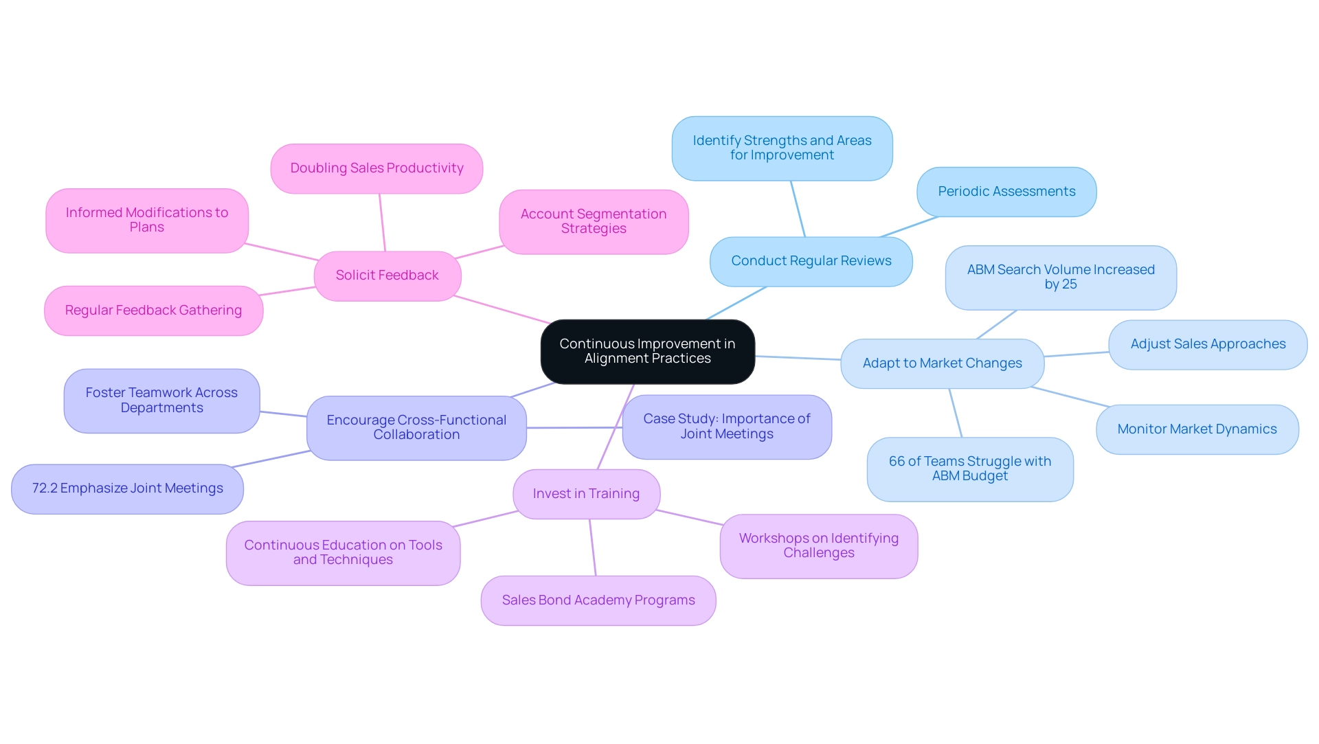 The central node represents the overarching theme of continuous improvement, with branches detailing specific best practices and supporting data.