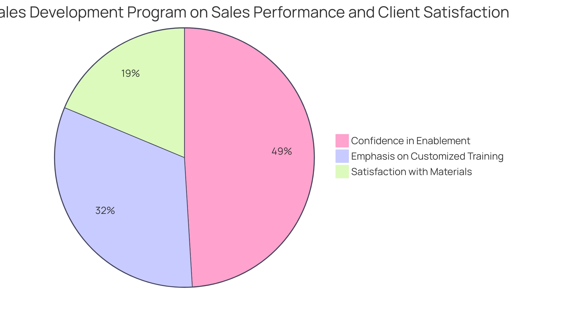 Each slice of the pie represents a key performance metric: confidence in enablement, satisfaction with training materials, and emphasis on customized training.