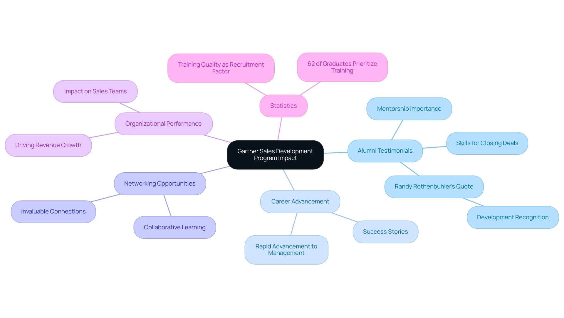 Color-coded branches represent themes such as testimonials, career advancement, and statistics, illustrating the multifaceted impact of the program.