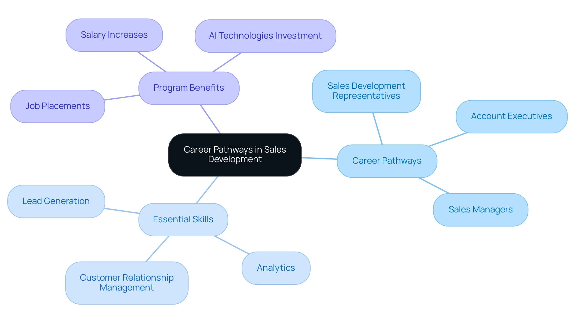 Each branch represents a key aspect of the sales development program: Career Pathways, Essential Skills, and Program Benefits.