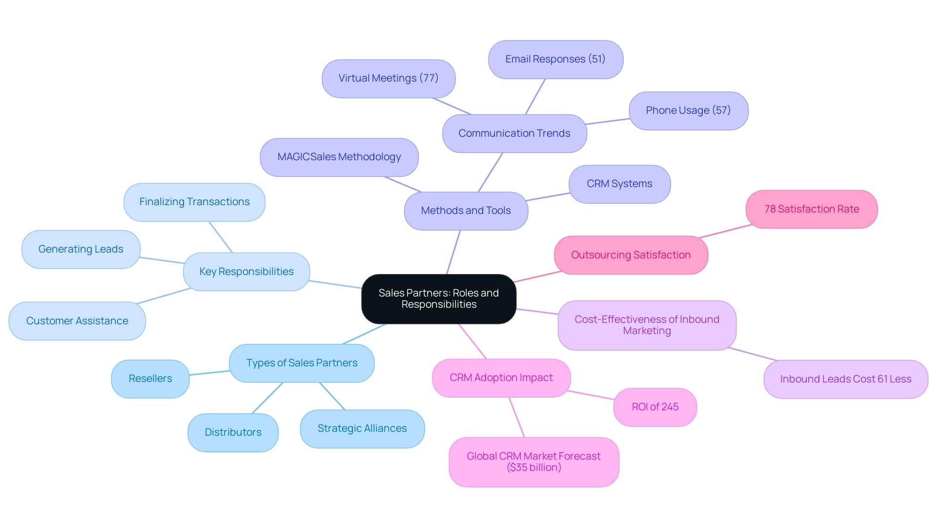 The central node represents the overall theme of sales partners, with branches showing types, responsibilities, and methods, color-coded for easy differentiation.