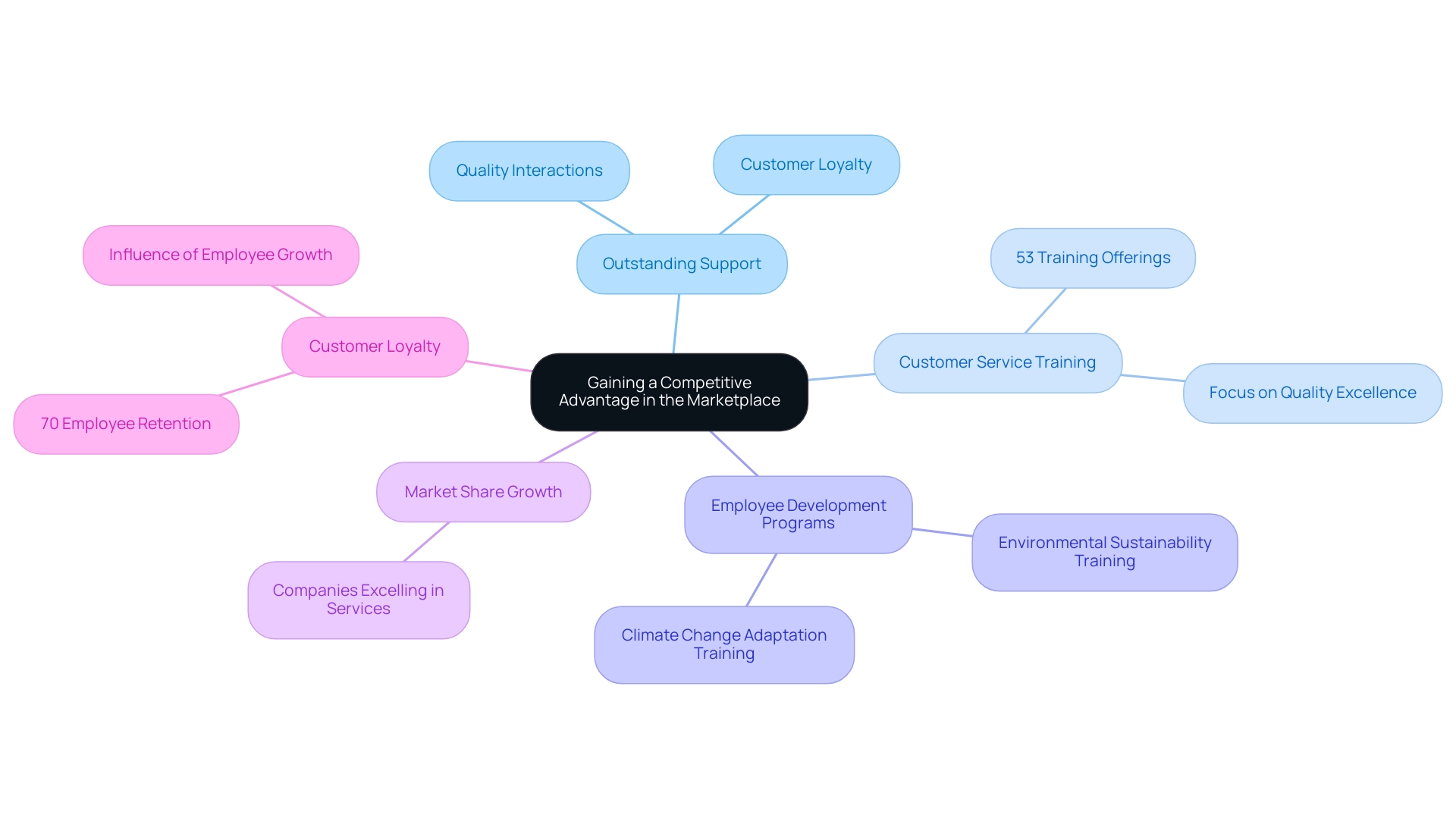The central node represents the main theme, with branches illustrating key factors contributing to competitive advantage, color-coded for clarity.