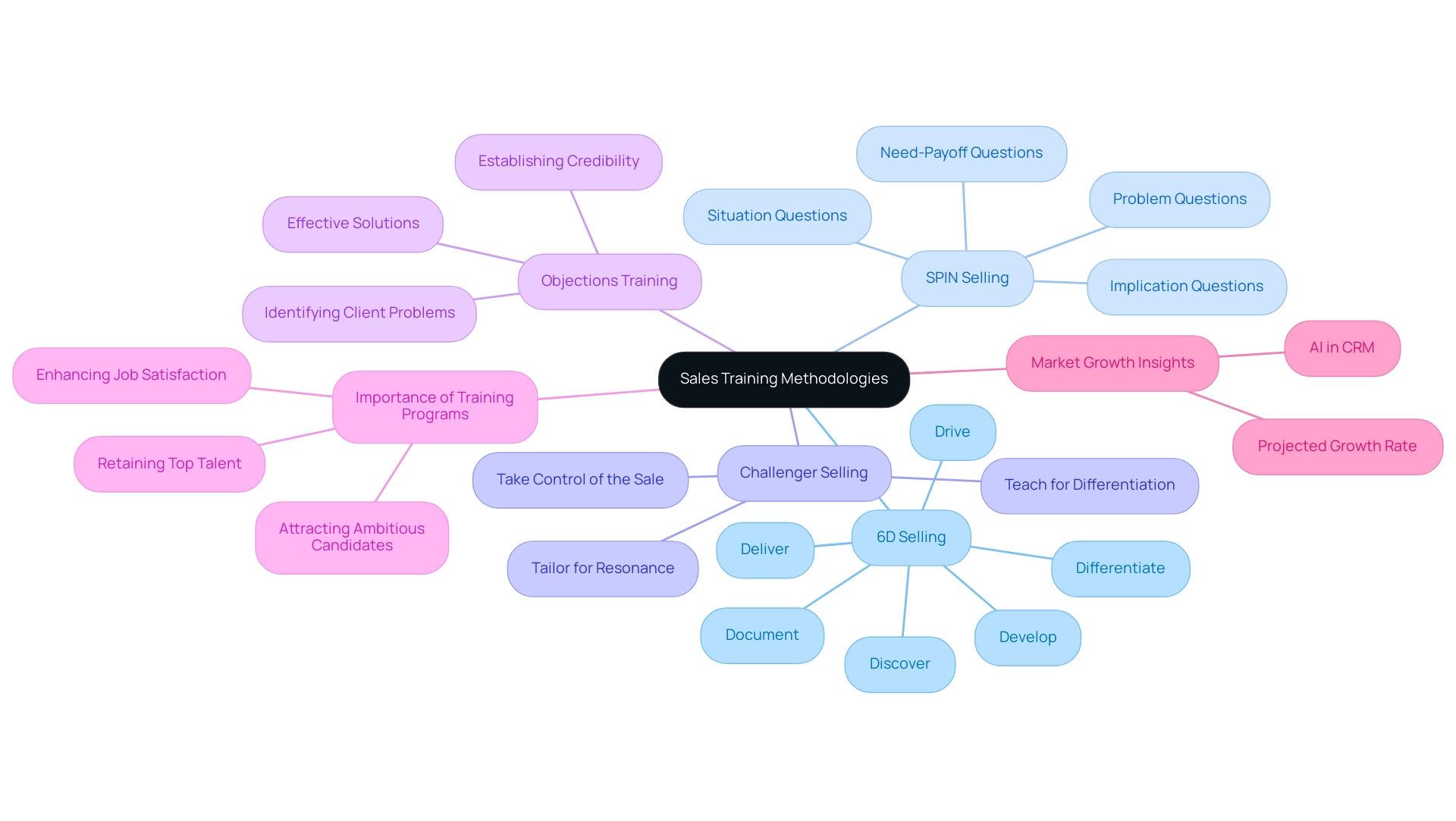 The central node represents the overarching topic, with branches indicating specific methodologies and their related principles or components.