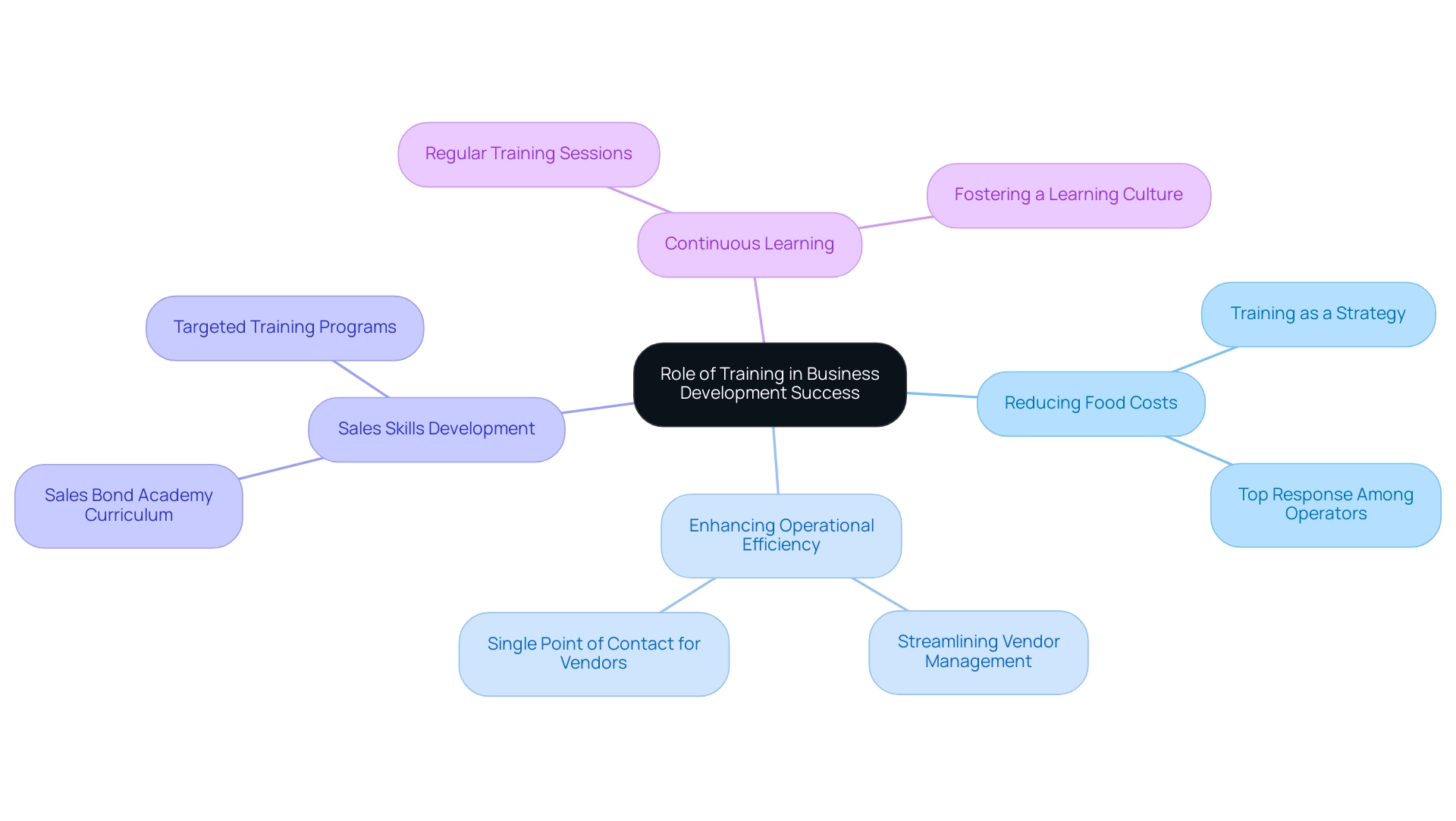 The central node signifies the overarching theme, with branches representing key training areas and their subcategories.