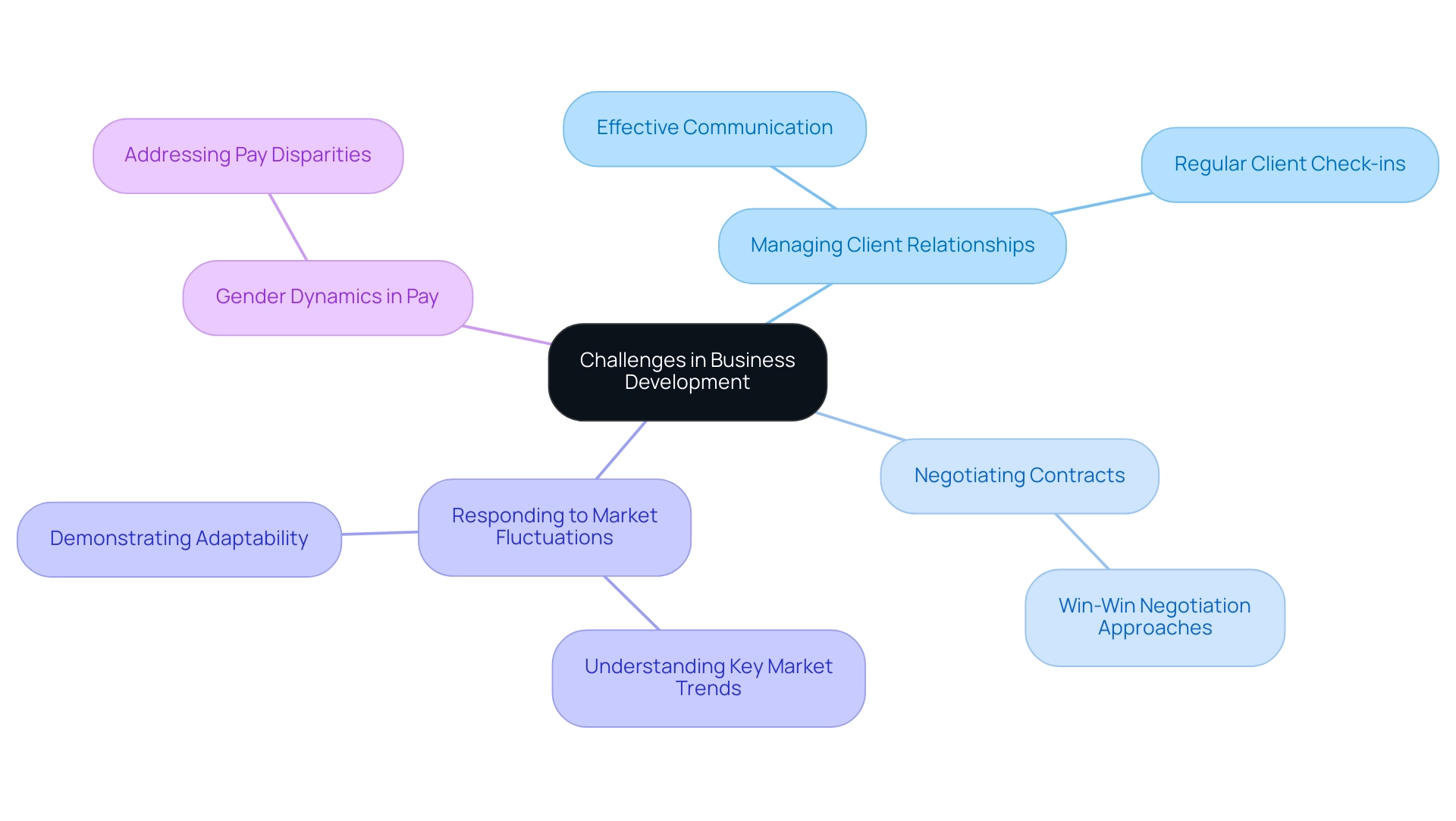 Each branch represents a key challenge in business development, with sub-branches illustrating effective strategies to address these challenges.