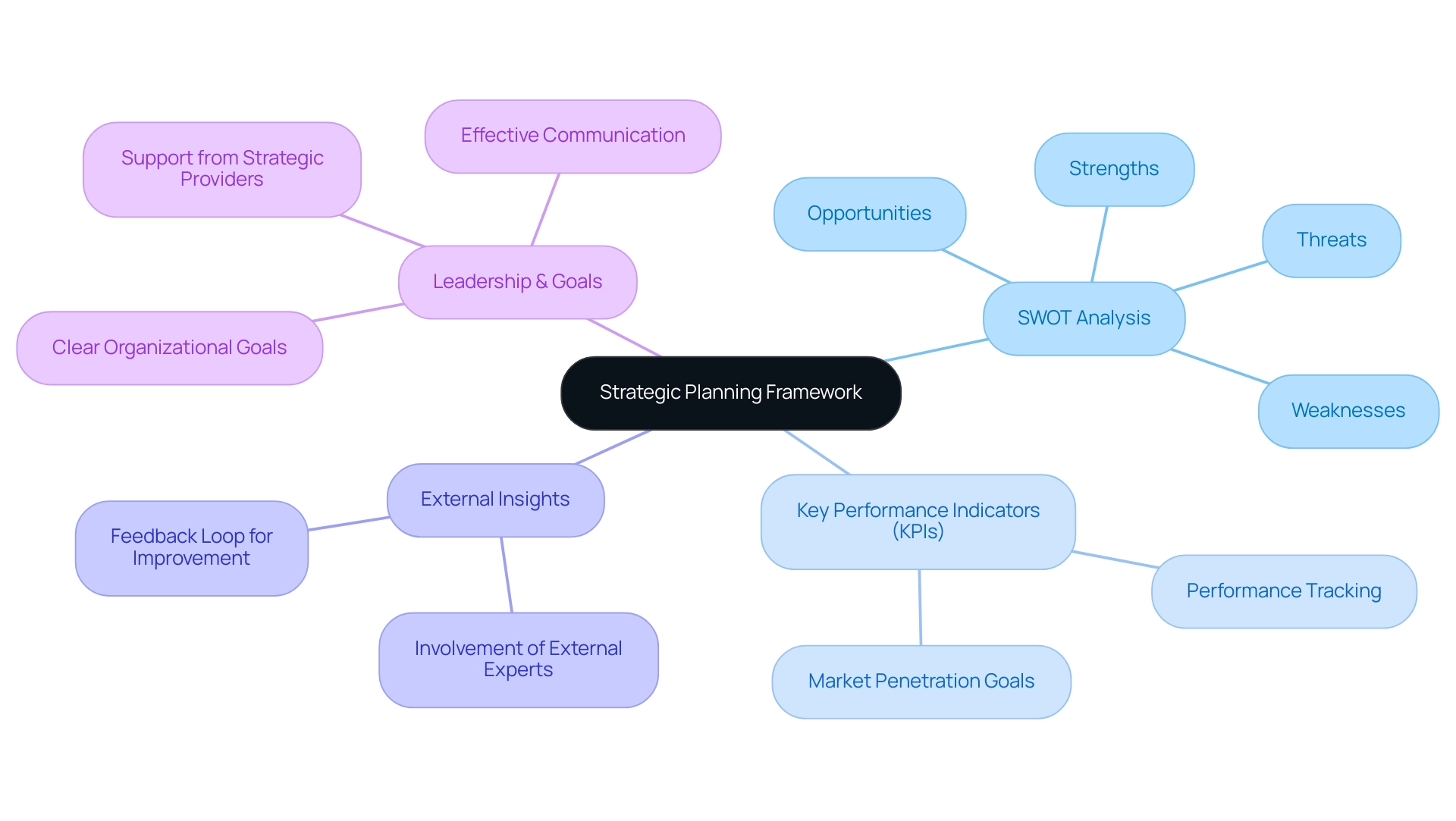 Branches represent key components of strategic planning, with colors differentiating each area of focus.