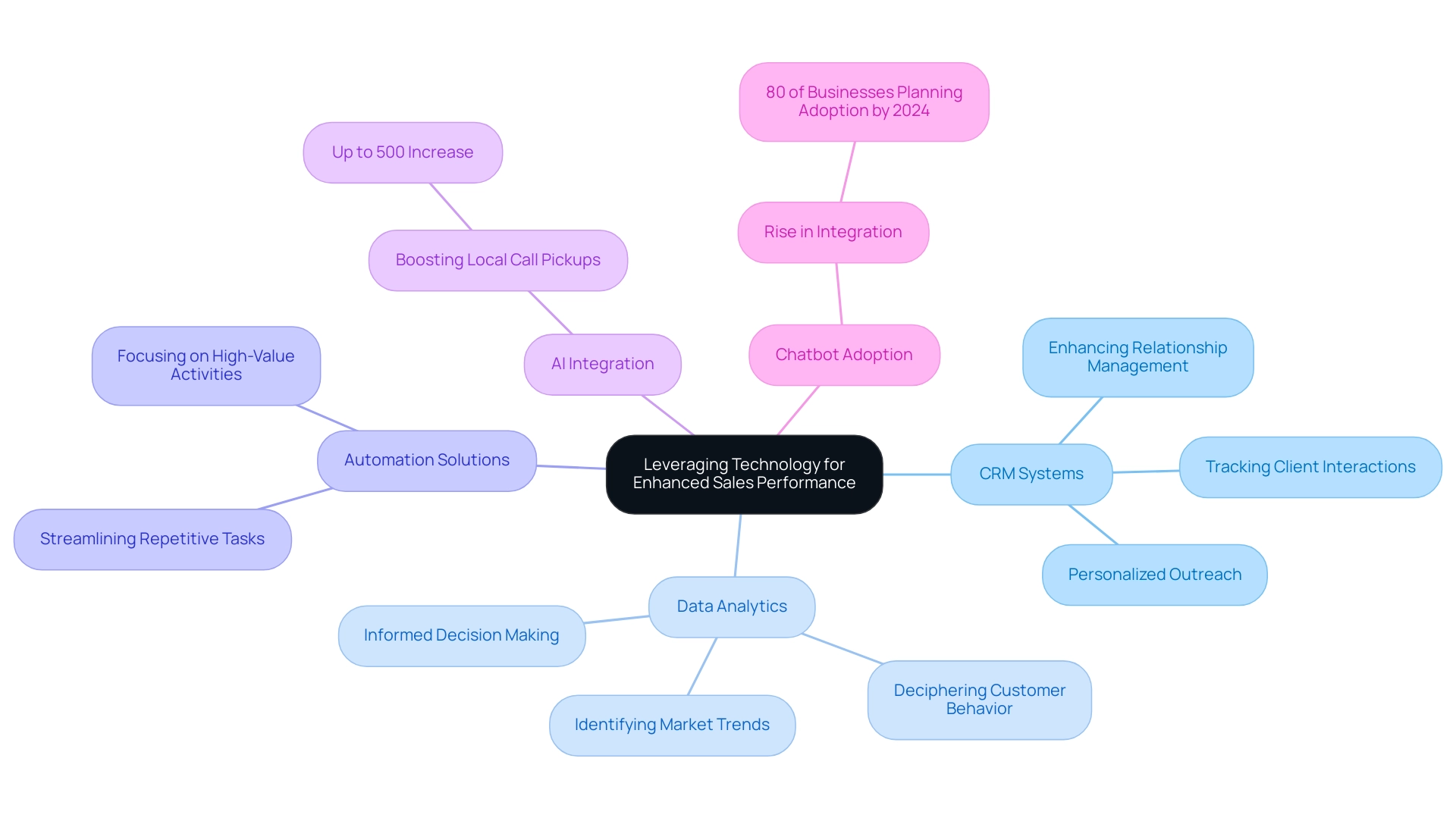 The central node represents the overarching theme, with branches illustrating key tools and their benefits, alongside trends in technology adoption.