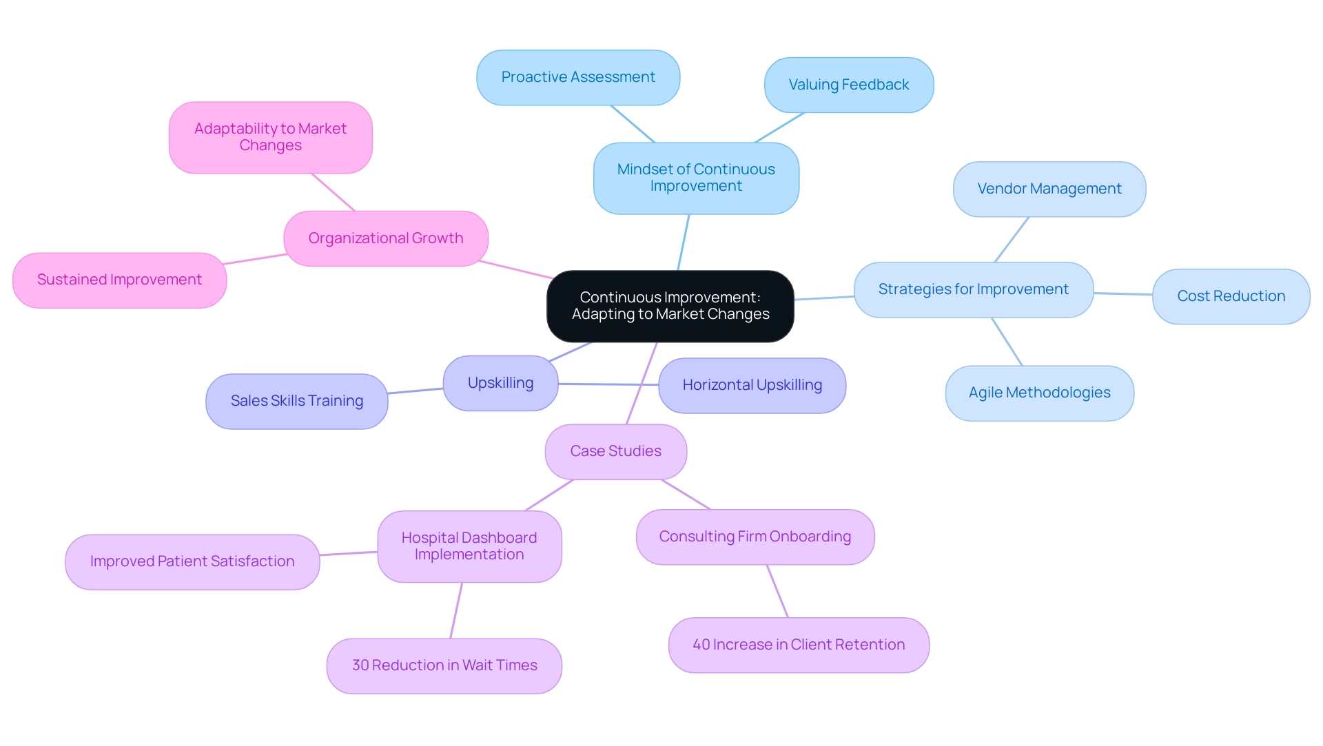 The central node represents the main theme, with branches showing key strategies, methodologies, and examples related to continuous improvement.