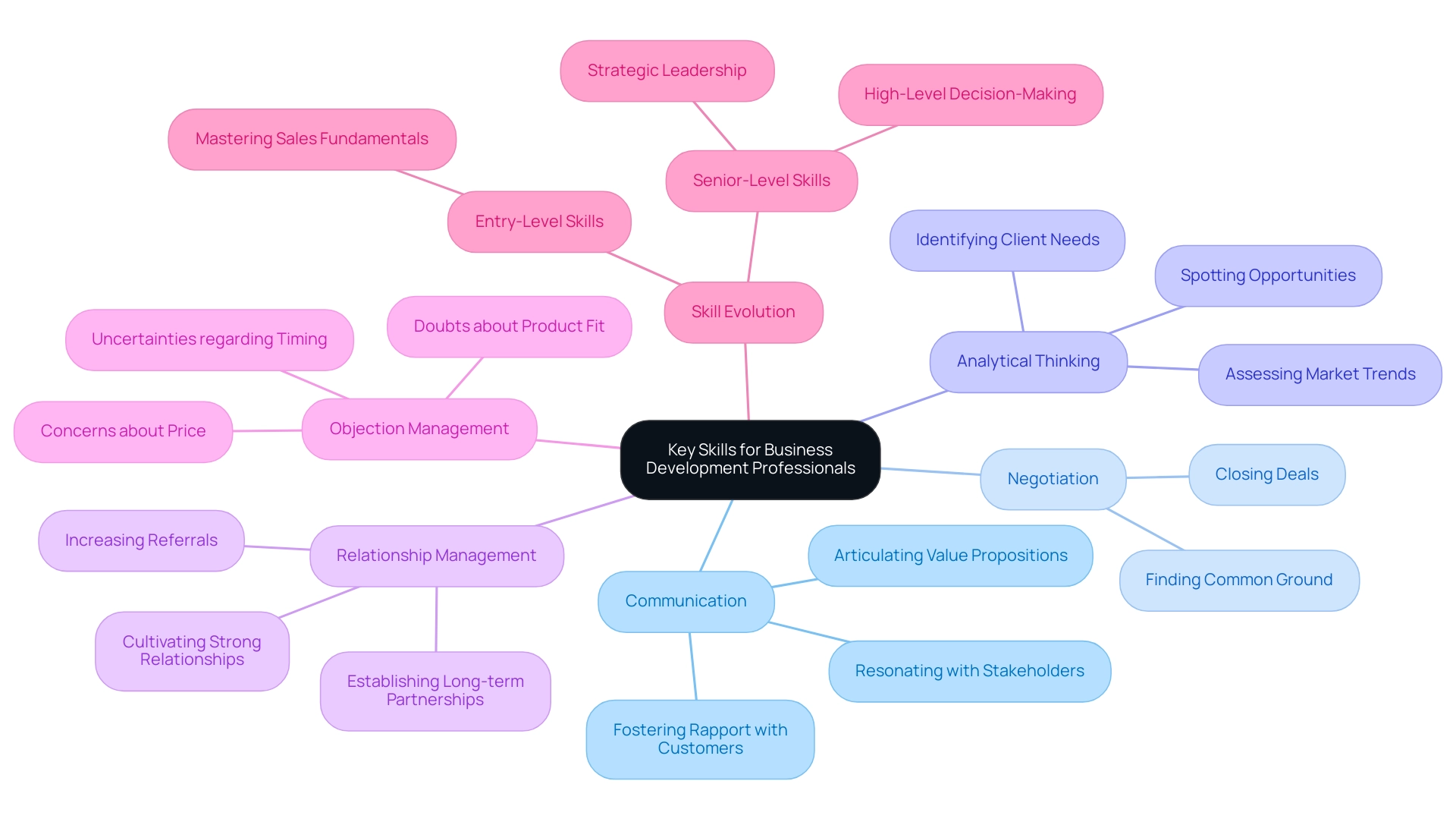 The central node represents the overall skill set, with branches for each key skill area and sub-branches detailing specific competencies and objections.