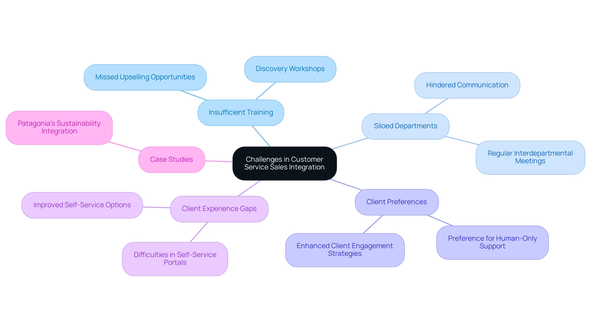 The central node represents the overall topic, with branches indicating challenges and their respective solutions. Different colors differentiate challenges from solutions.