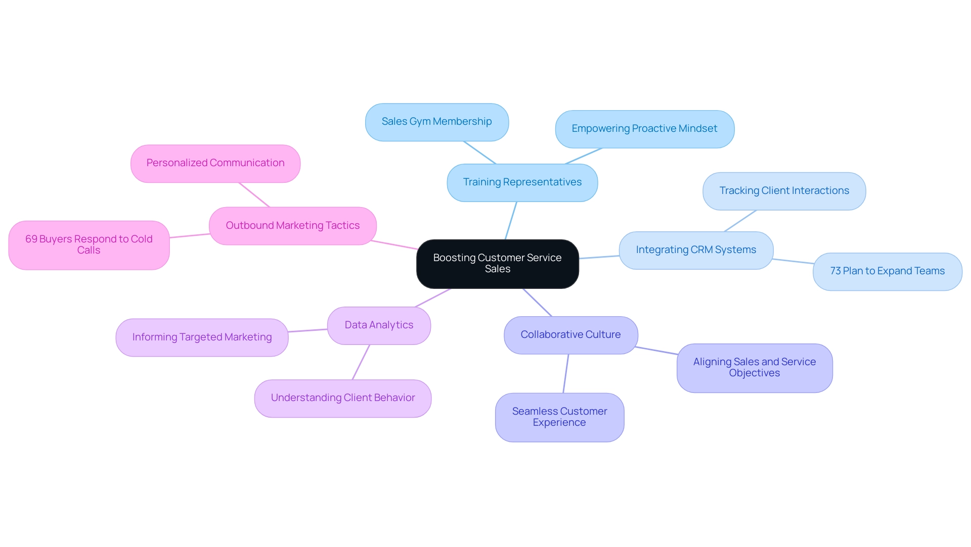 The central node represents the main goal, with branches showing primary strategies and sub-branches detailing actions and supporting statistics.