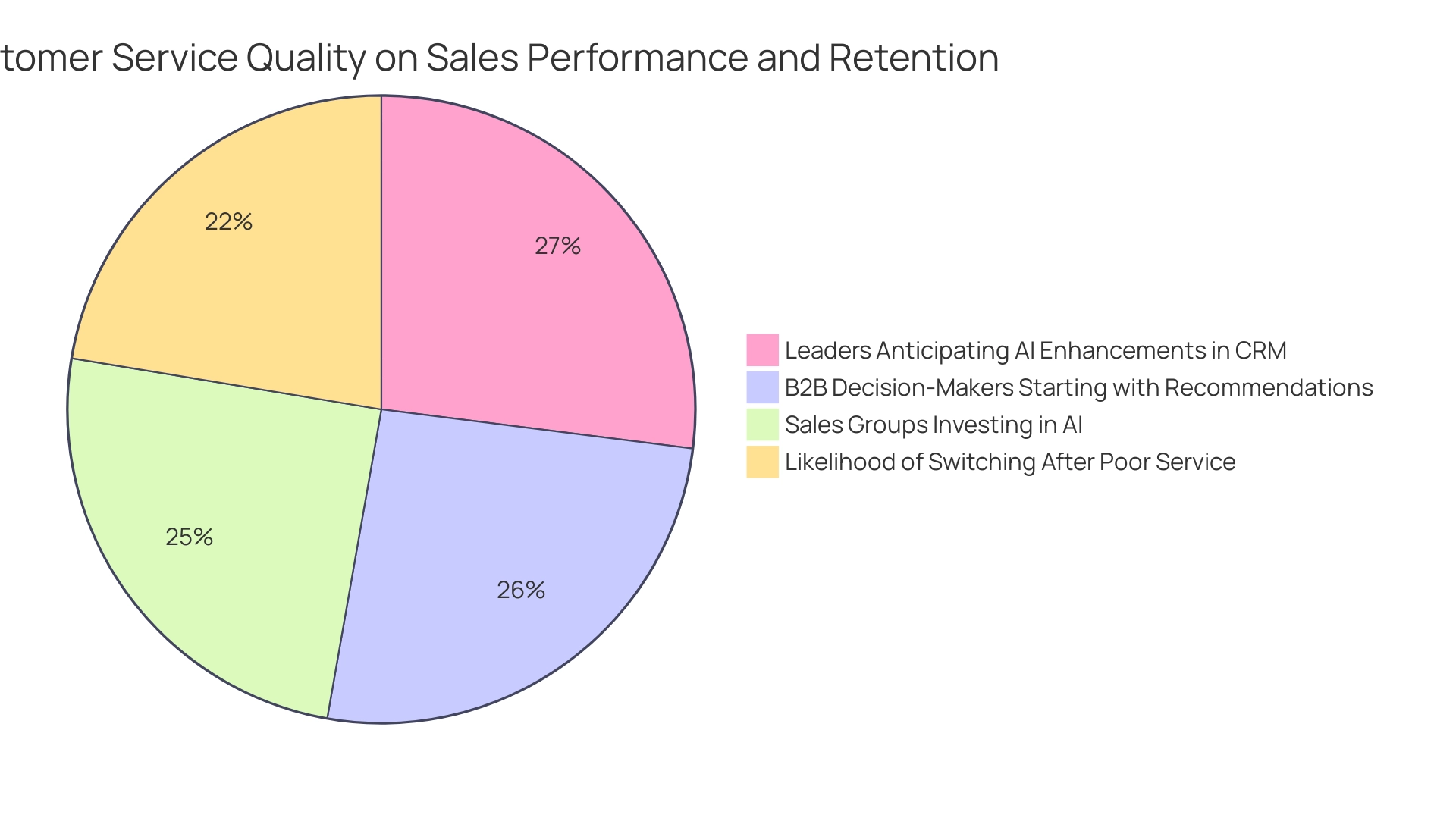 Each segment represents a key statistic related to customer service's influence on sales and retention, with sizes proportional to their percentages.