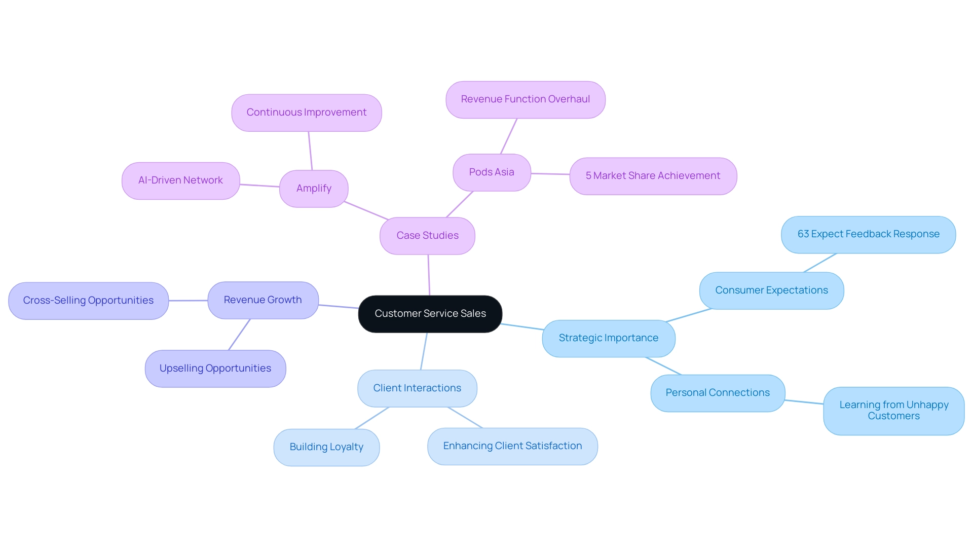 The central node represents customer service sales, with branches indicating its strategic components and sub-branches detailing specific aspects or examples.