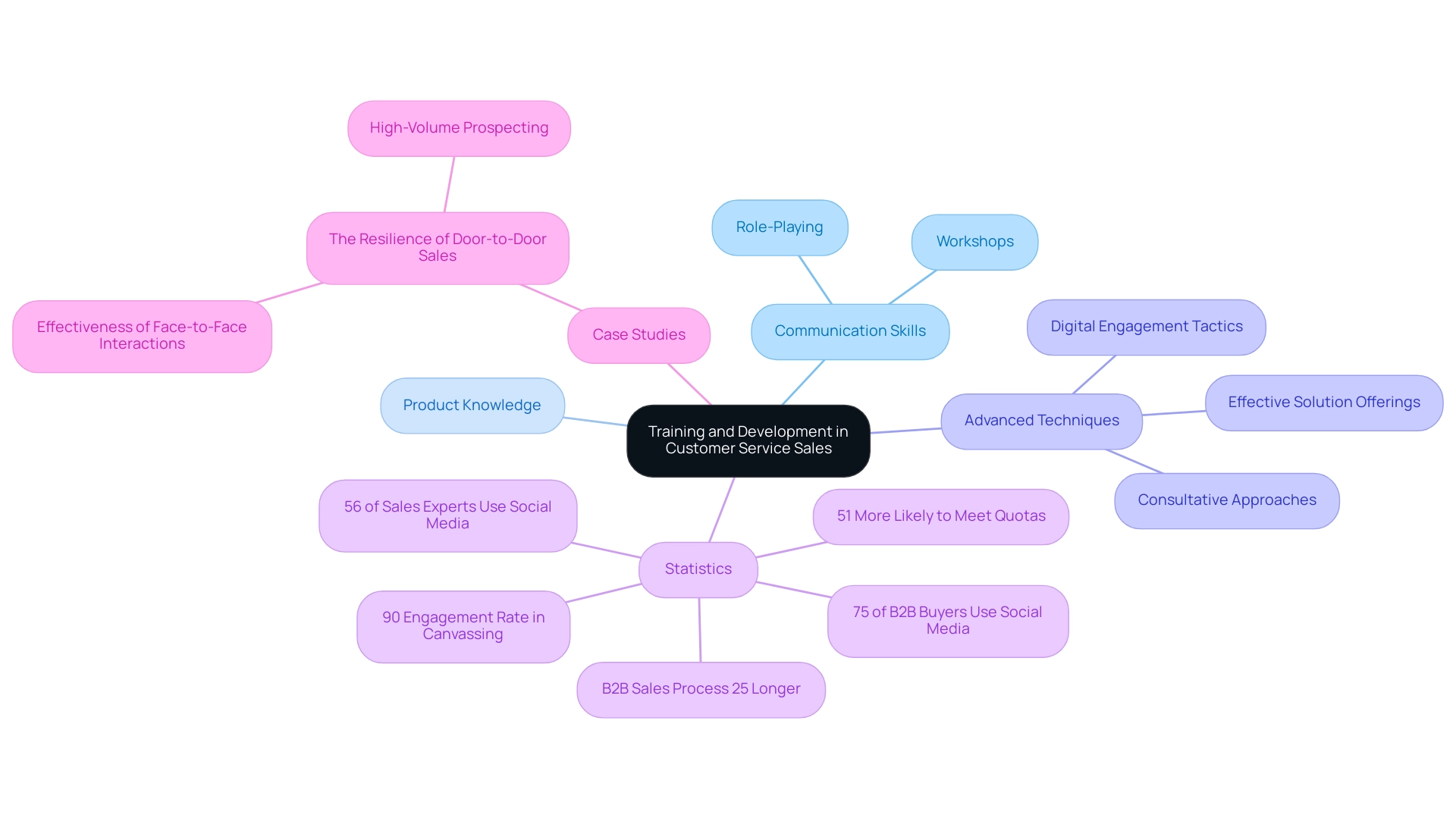 Central node represents the overarching theme, main branches outline key focus areas, and sub-branches detail specific elements and statistics related to each area.